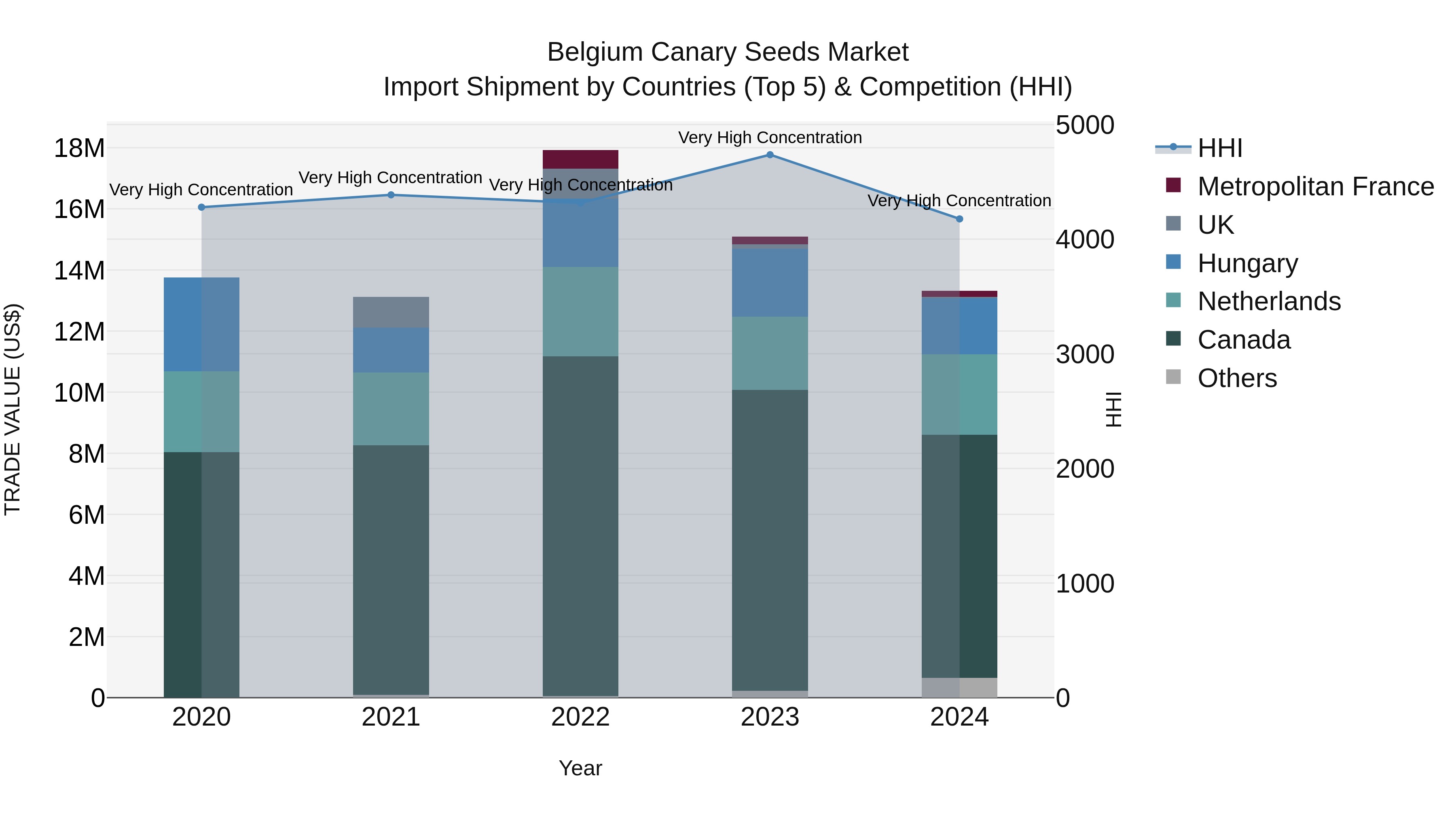 Belgium Canary Seeds Market Top 5 Importing Countries and Market Competition (HHI) Analysis