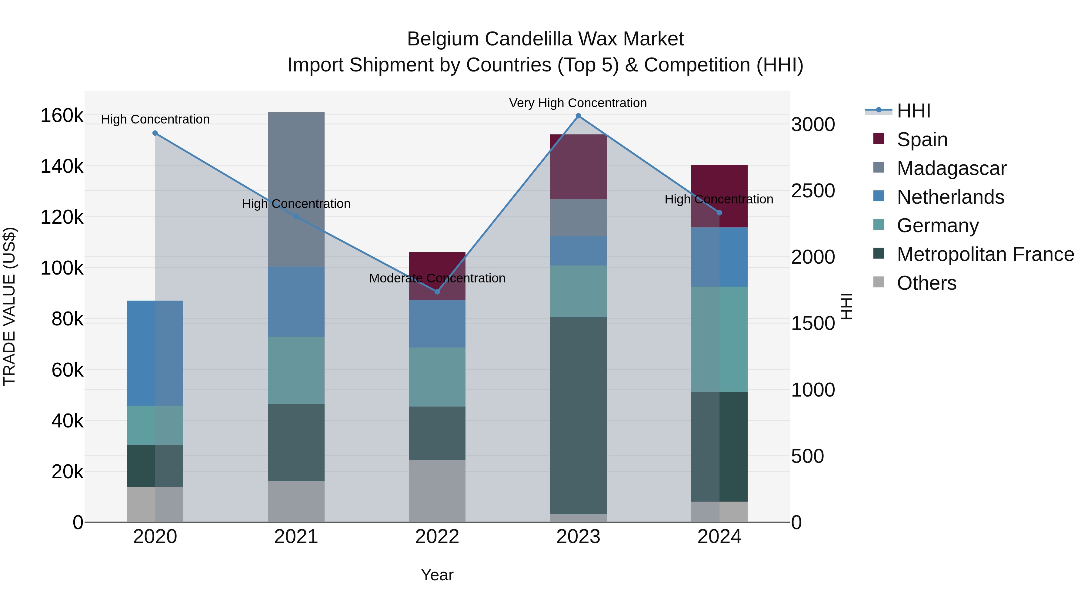 Belgium Candelilla Wax Market Top 5 Importing Countries and Market Competition (HHI) Analysis