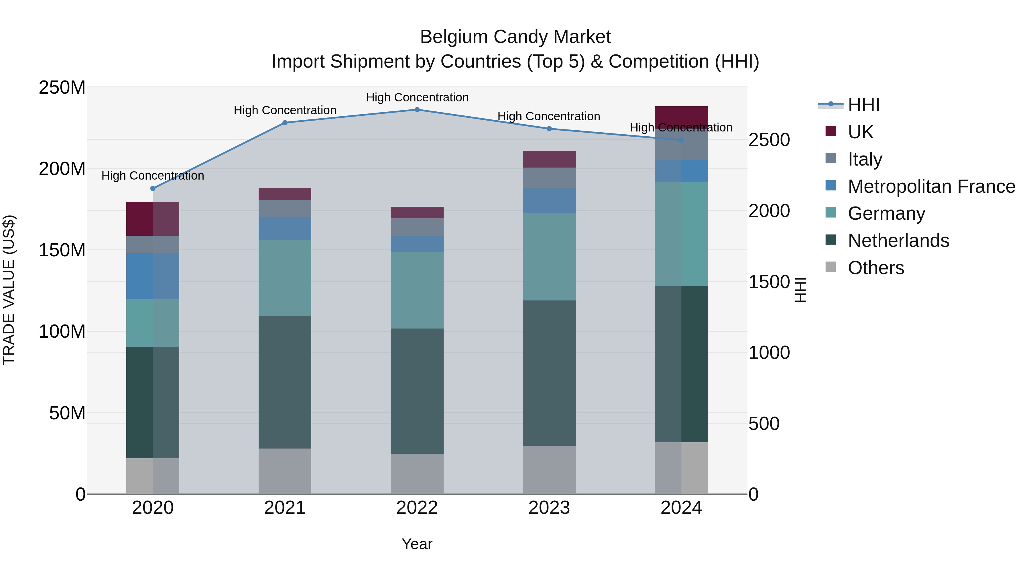 Belgium Candy Market Top 5 Importing Countries and Market Competition (HHI) Analysis