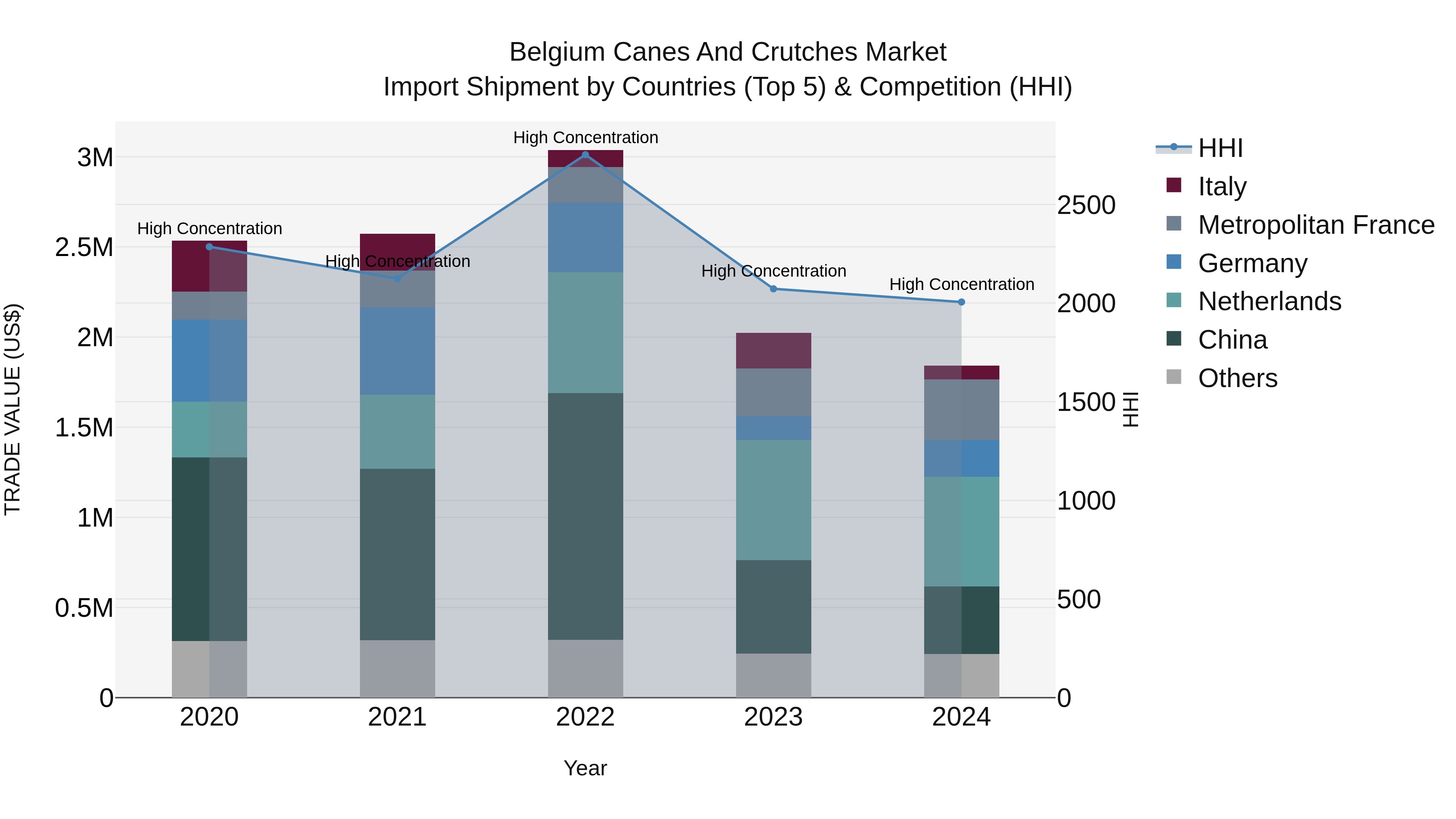 Belgium Canes and Crutches Market Top 5 Importing Countries and Market Competition (HHI) Analysis