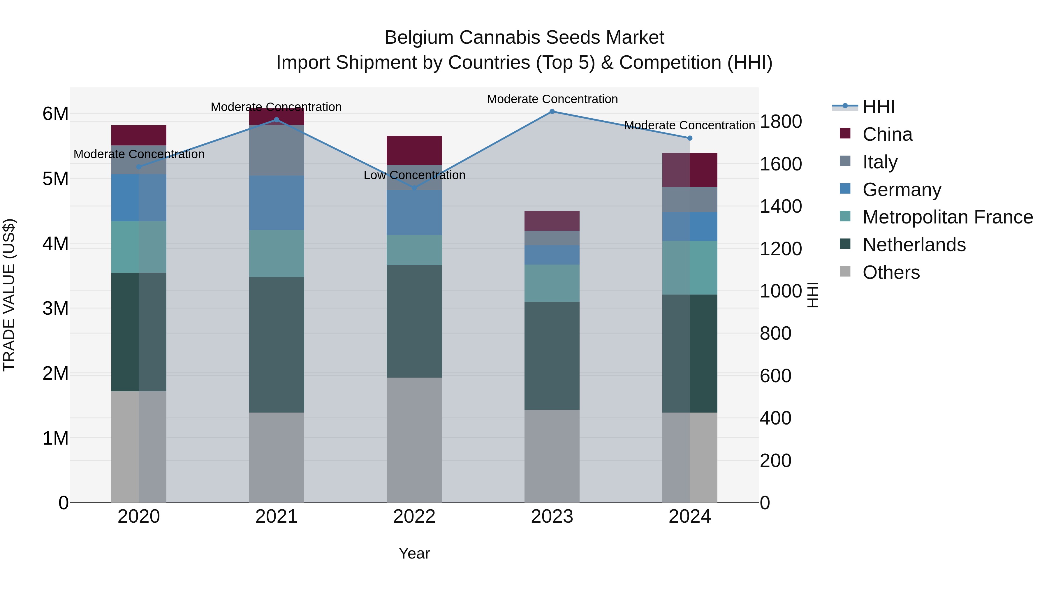Belgium Cannabis Seeds Market Top 5 Importing Countries and Market Competition (HHI) Analysis