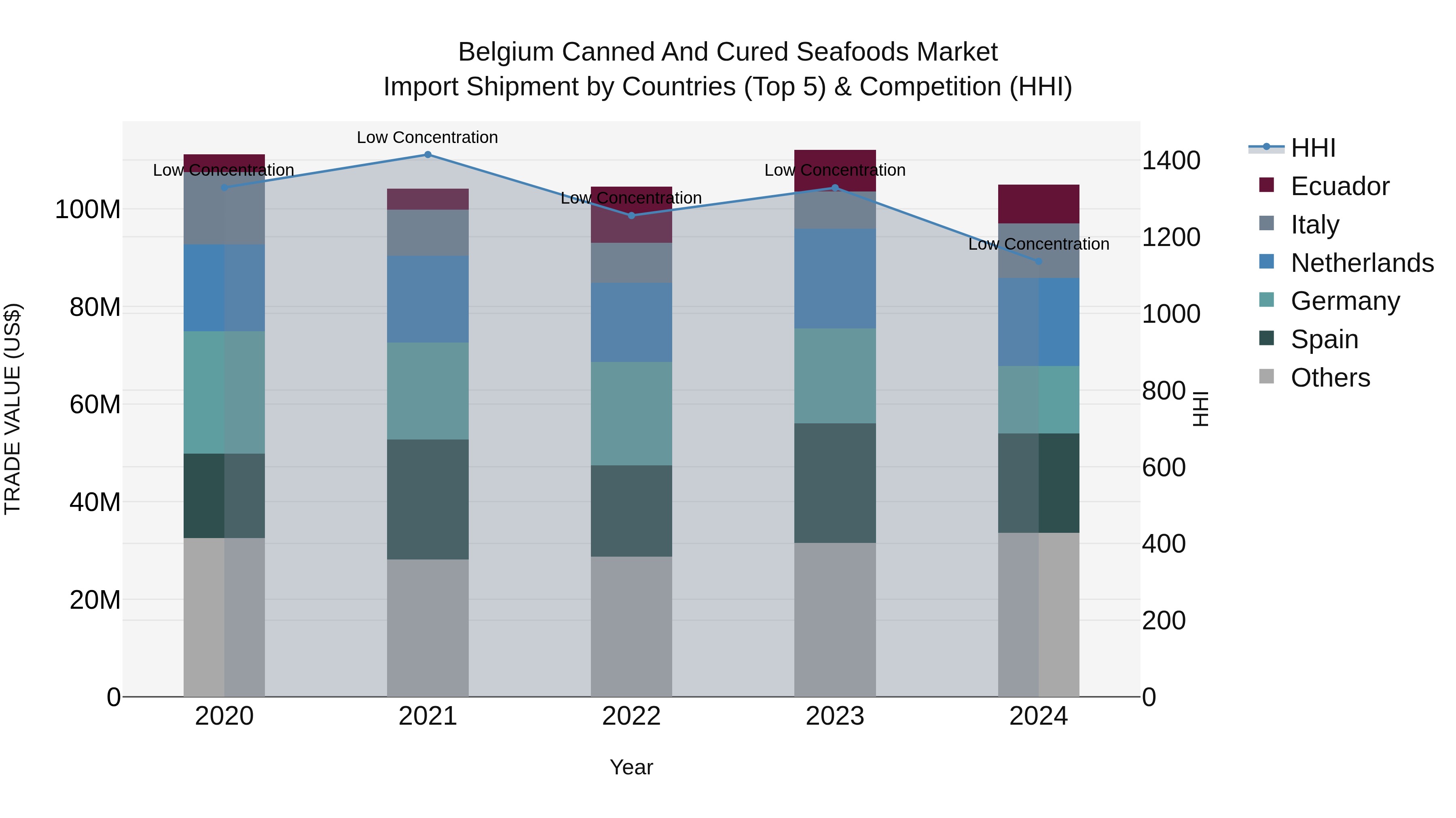 Belgium Canned and Cured Seafoods Market Top 5 Importing Countries and Market Competition (HHI) Analysis