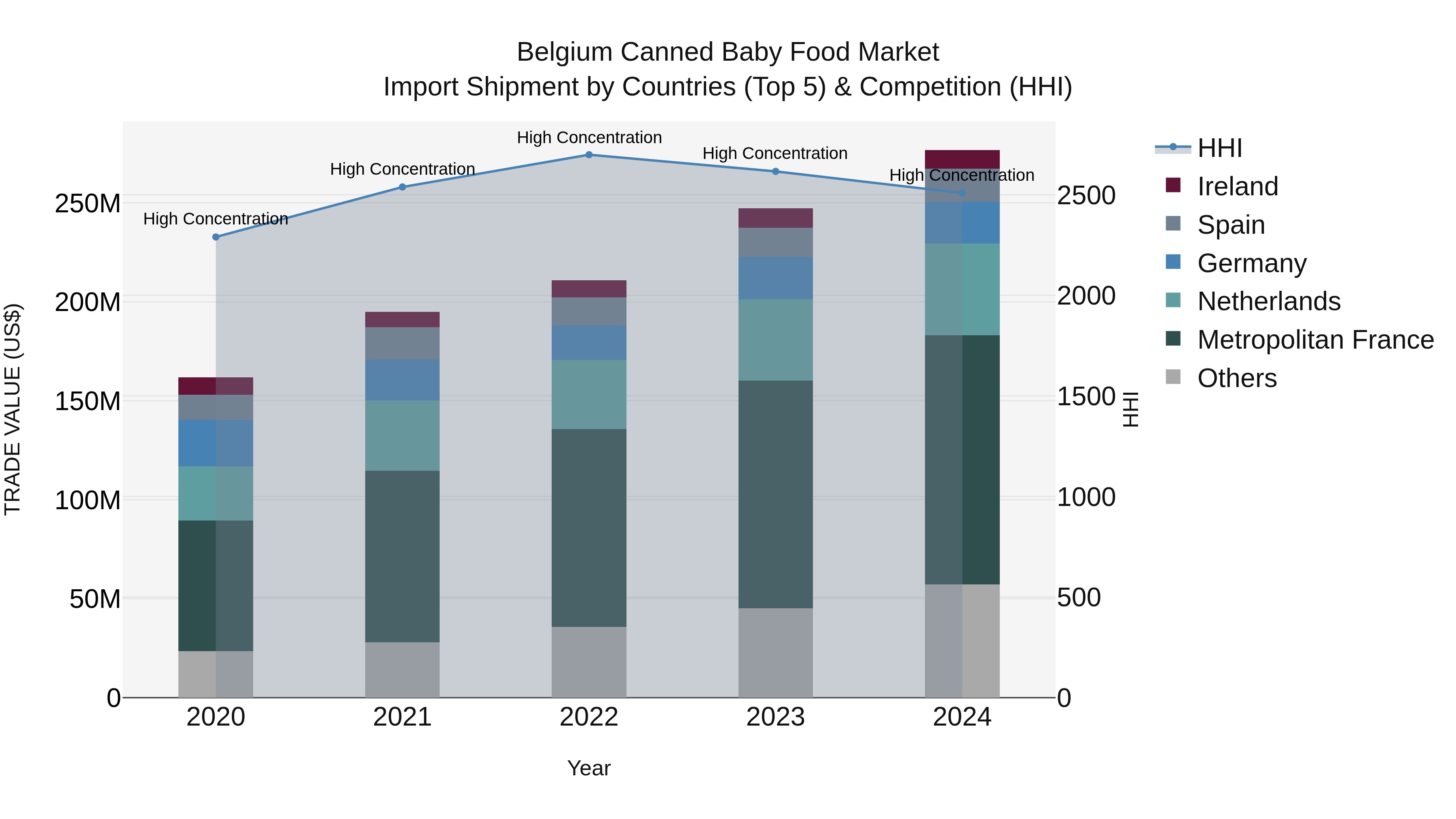 Belgium Canned Baby Food Market Top 5 Importing Countries and Market Competition (HHI) Analysis