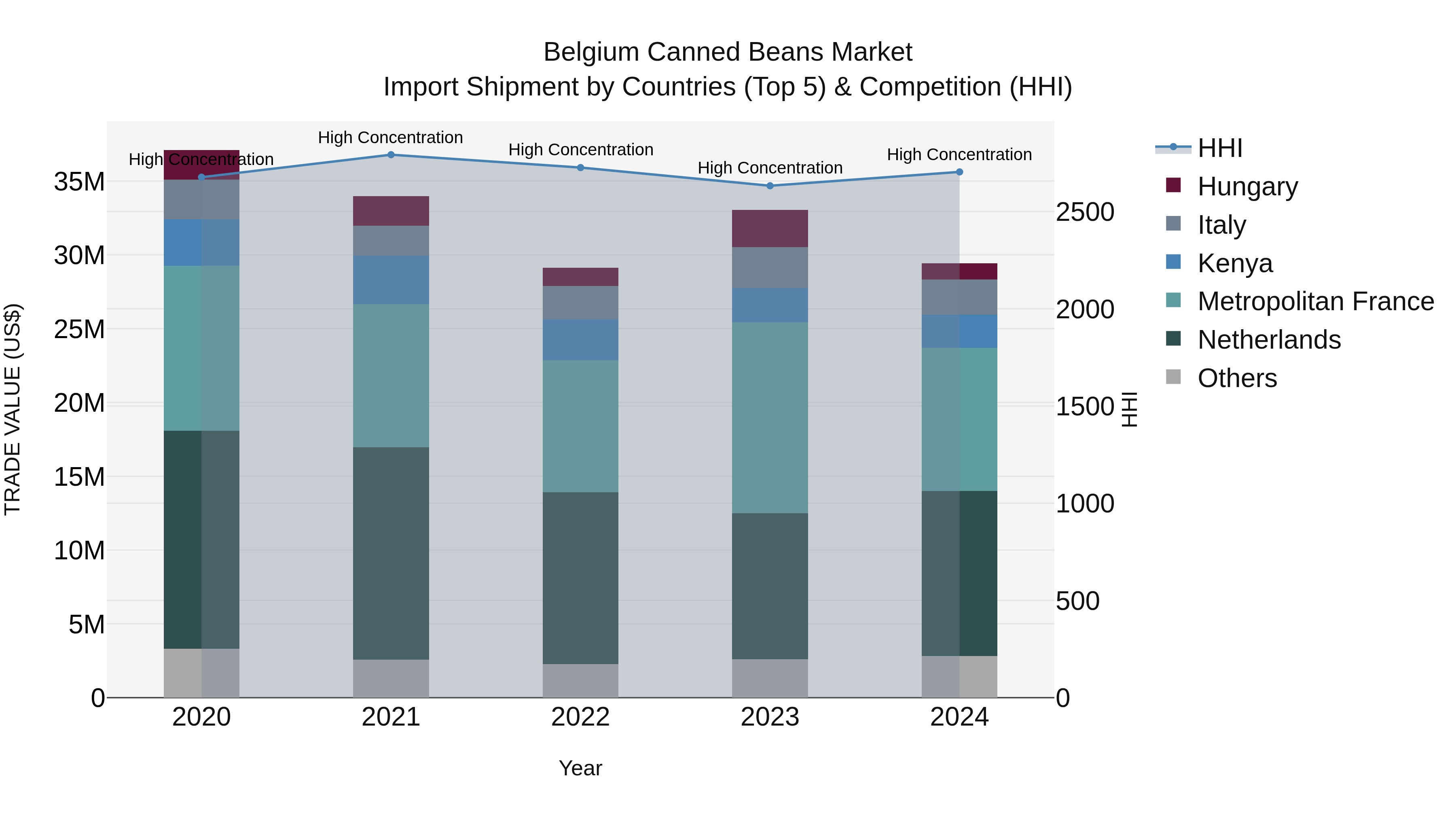 Belgium Canned Beans Market Top 5 Importing Countries and Market Competition (HHI) Analysis