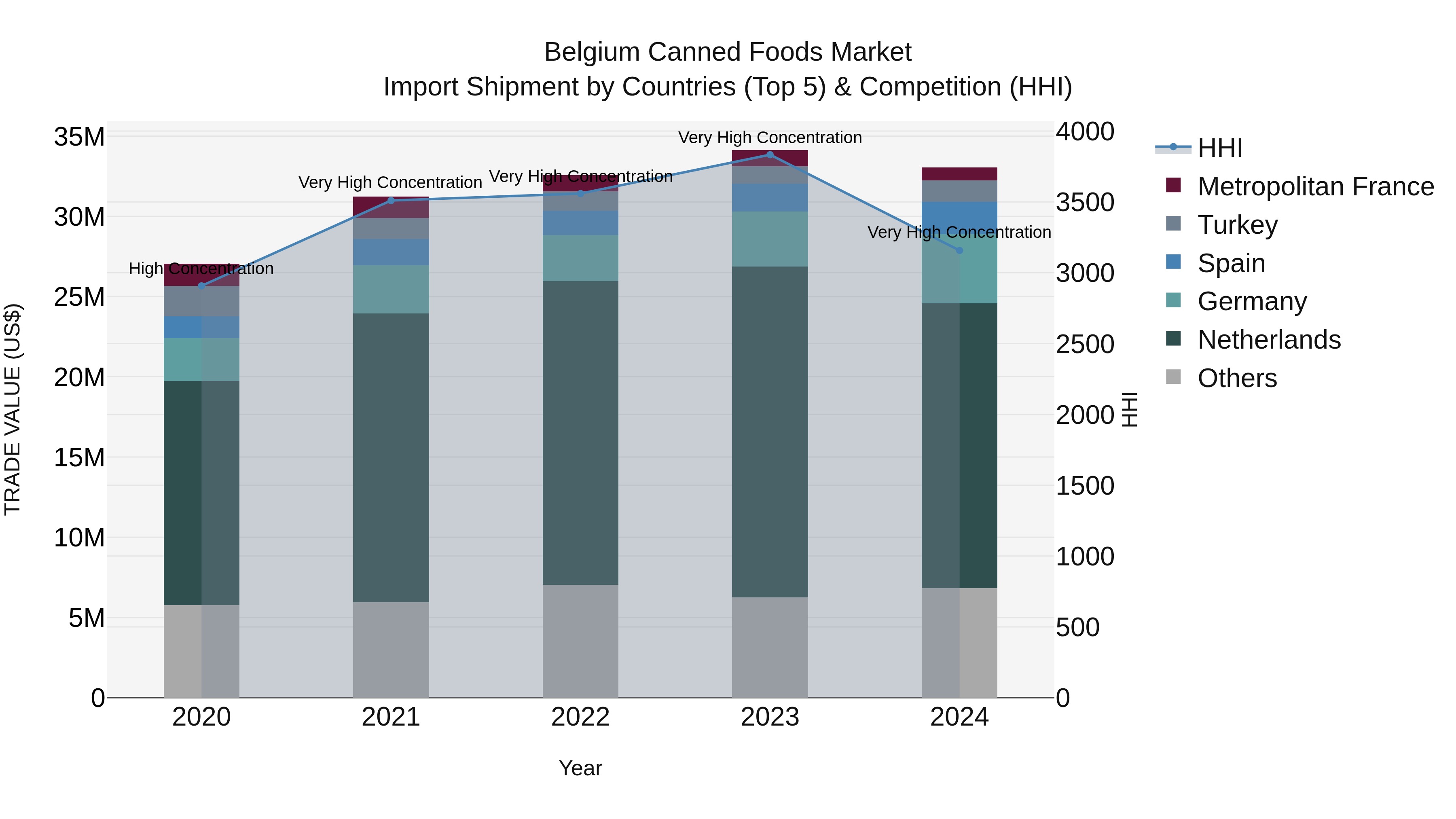 Belgium Canned Foods Market Top 5 Importing Countries and Market Competition (HHI) Analysis