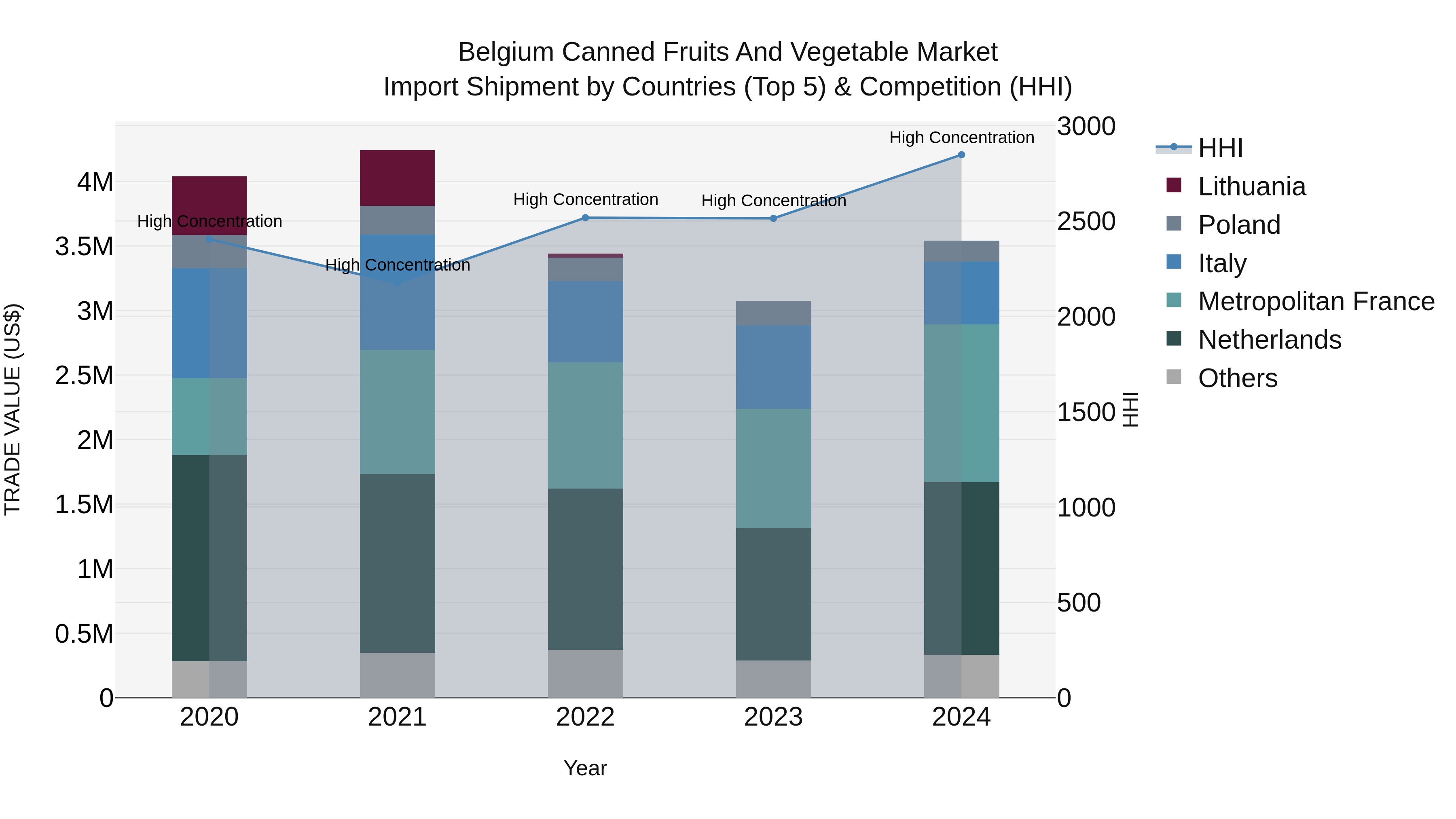 Belgium Canned Fruits and Vegetable Market Top 5 Importing Countries and Market Competition (HHI) Analysis