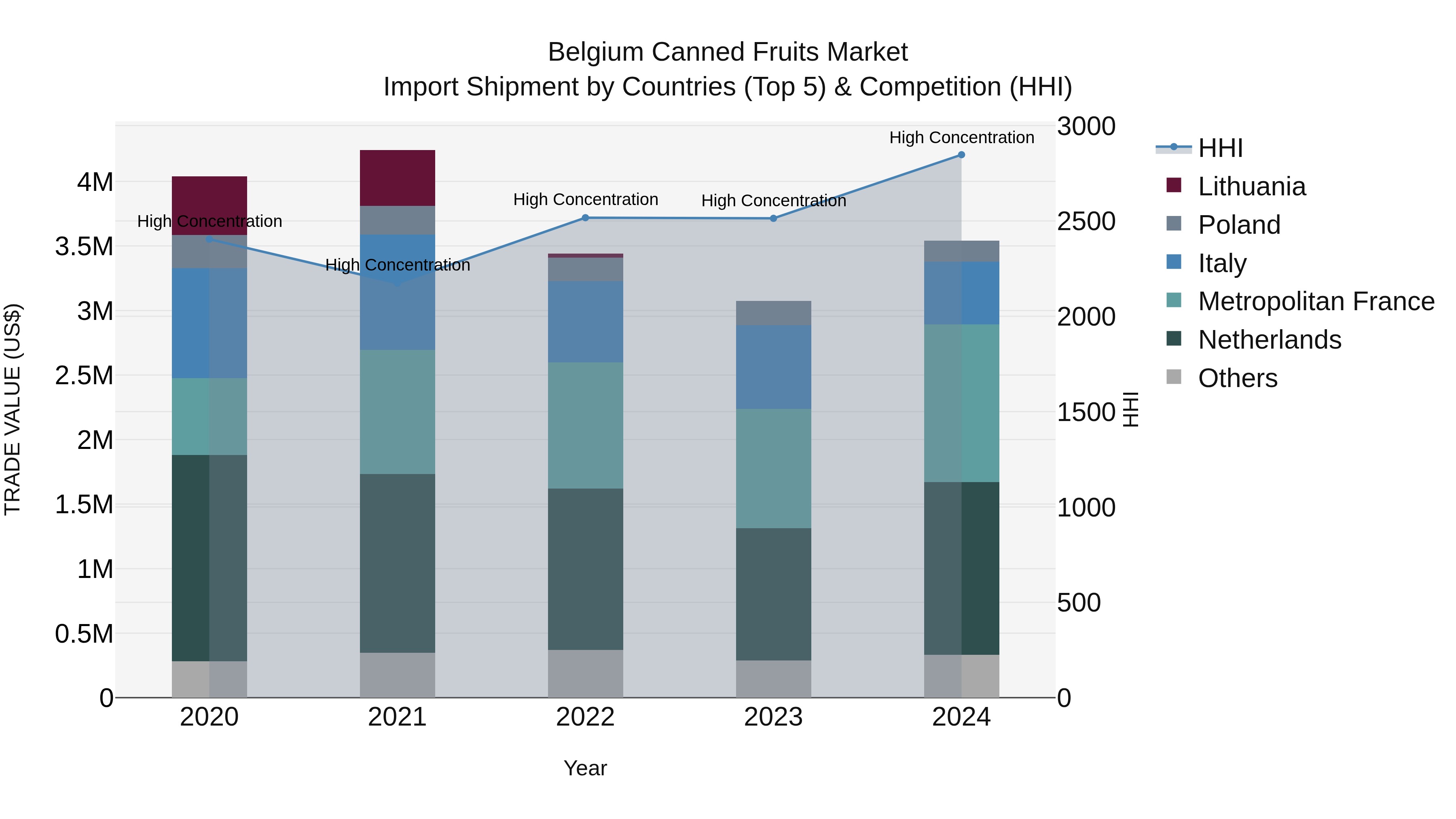Belgium Canned Fruits Market Top 5 Importing Countries and Market Competition (HHI) Analysis