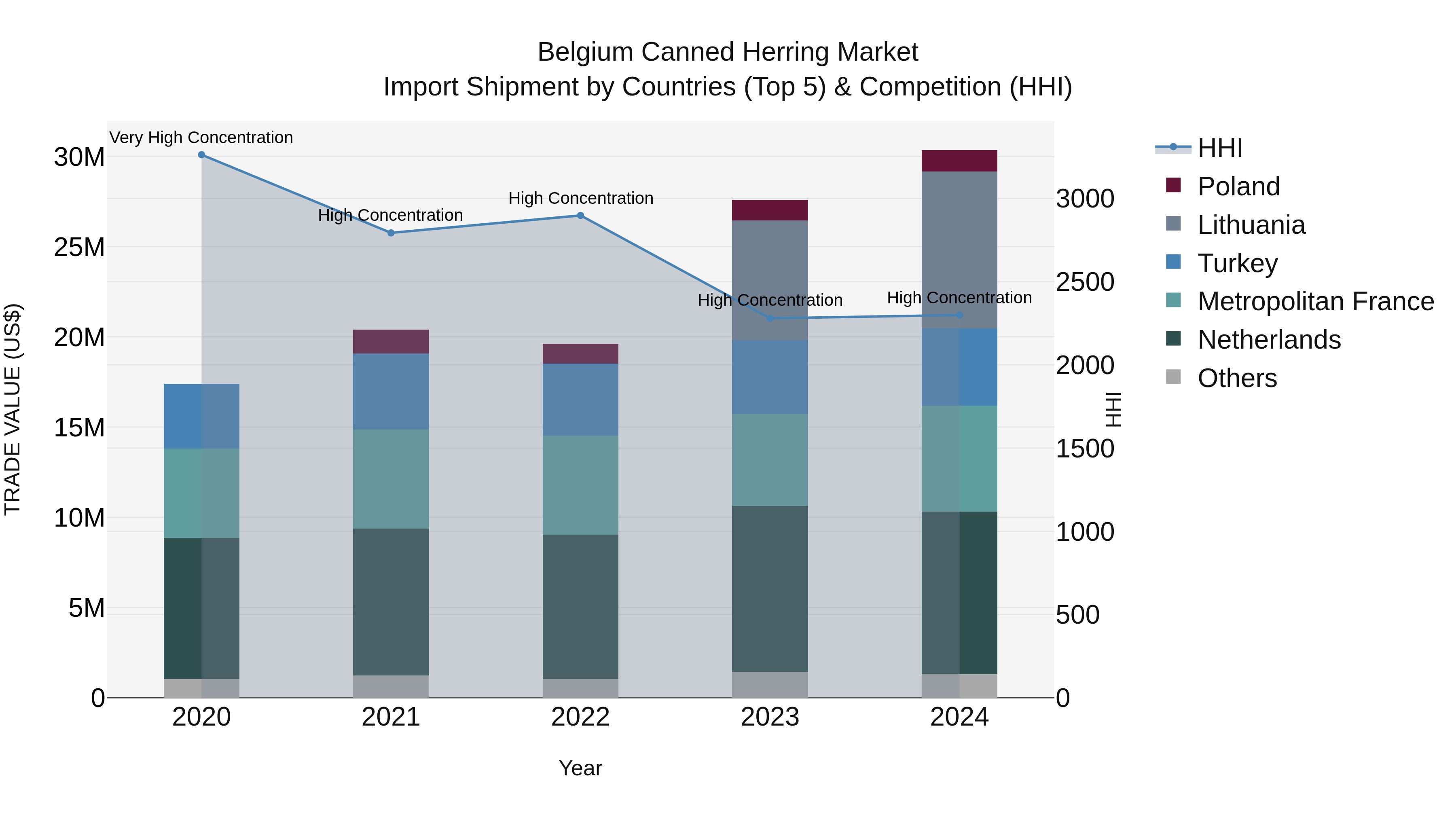 Belgium Canned Herring Market Top 5 Importing Countries and Market Competition (HHI) Analysis