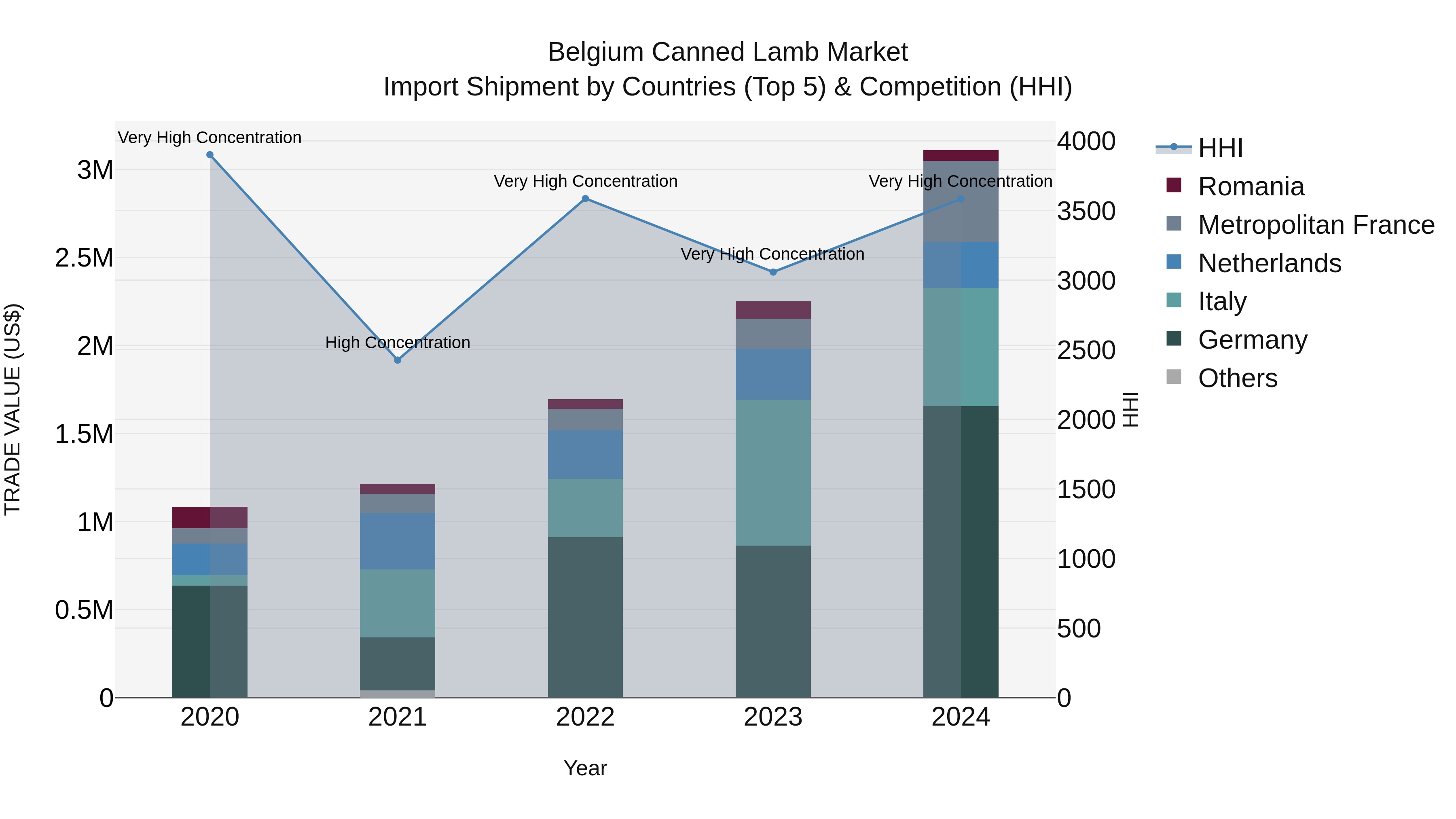 Belgium Canned Lamb Market Top 5 Importing Countries and Market Competition (HHI) Analysis