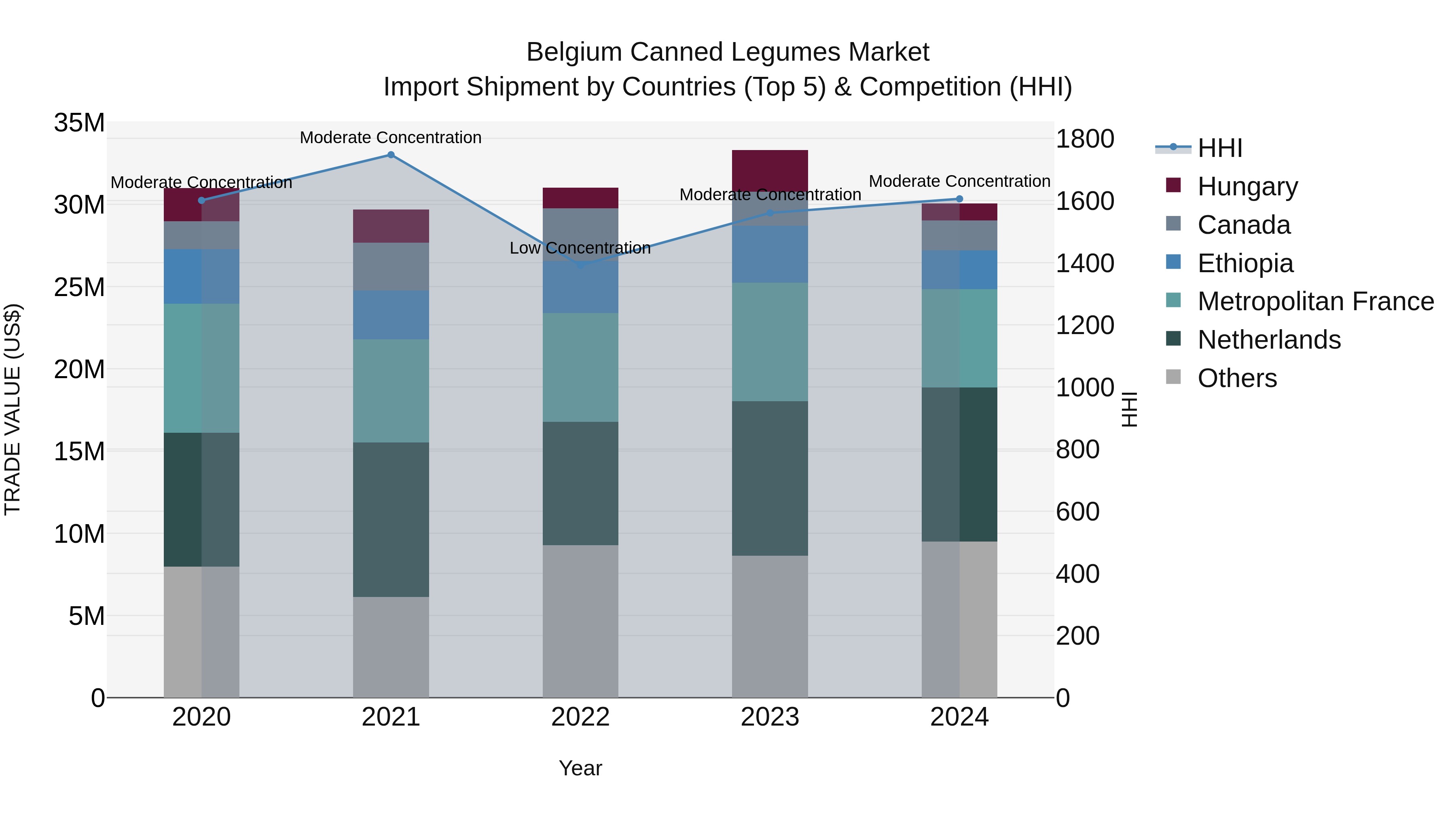 Belgium Canned Legumes Market Top 5 Importing Countries and Market Competition (HHI) Analysis