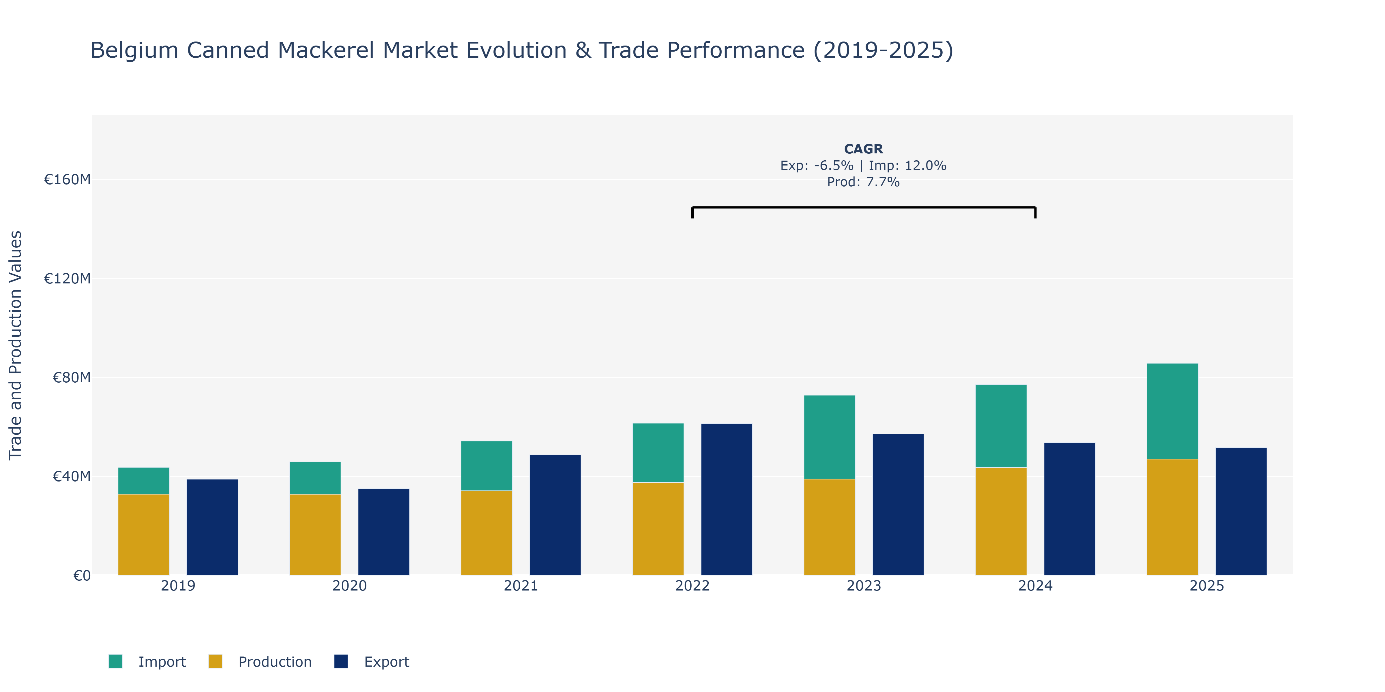 Belgium Canned Mackerel Market: Production & Trade Performance (2019-2025)