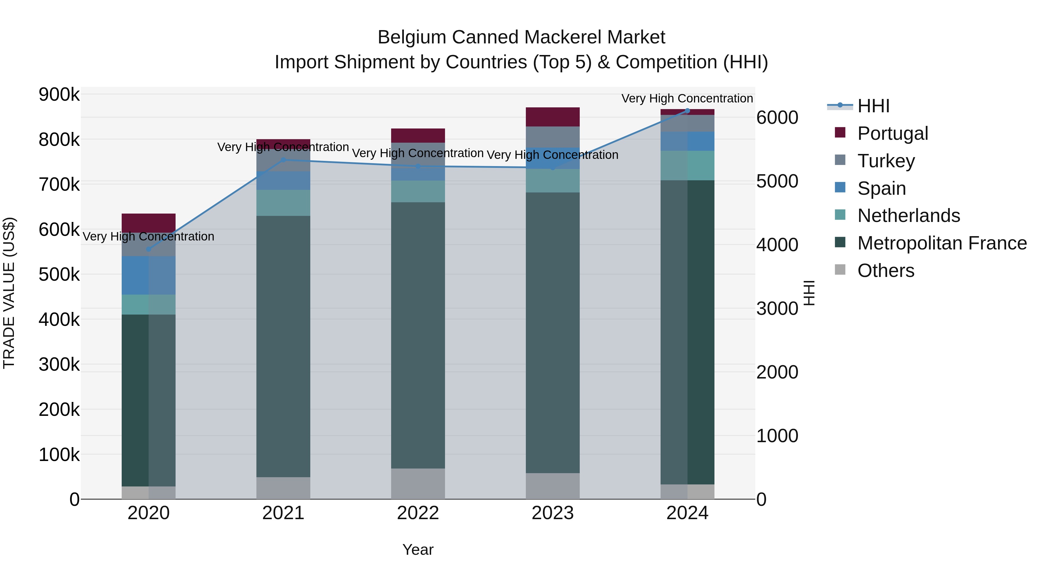 Belgium Canned Mackerel Market Top 5 Importing Countries and Market Competition (HHI) Analysis