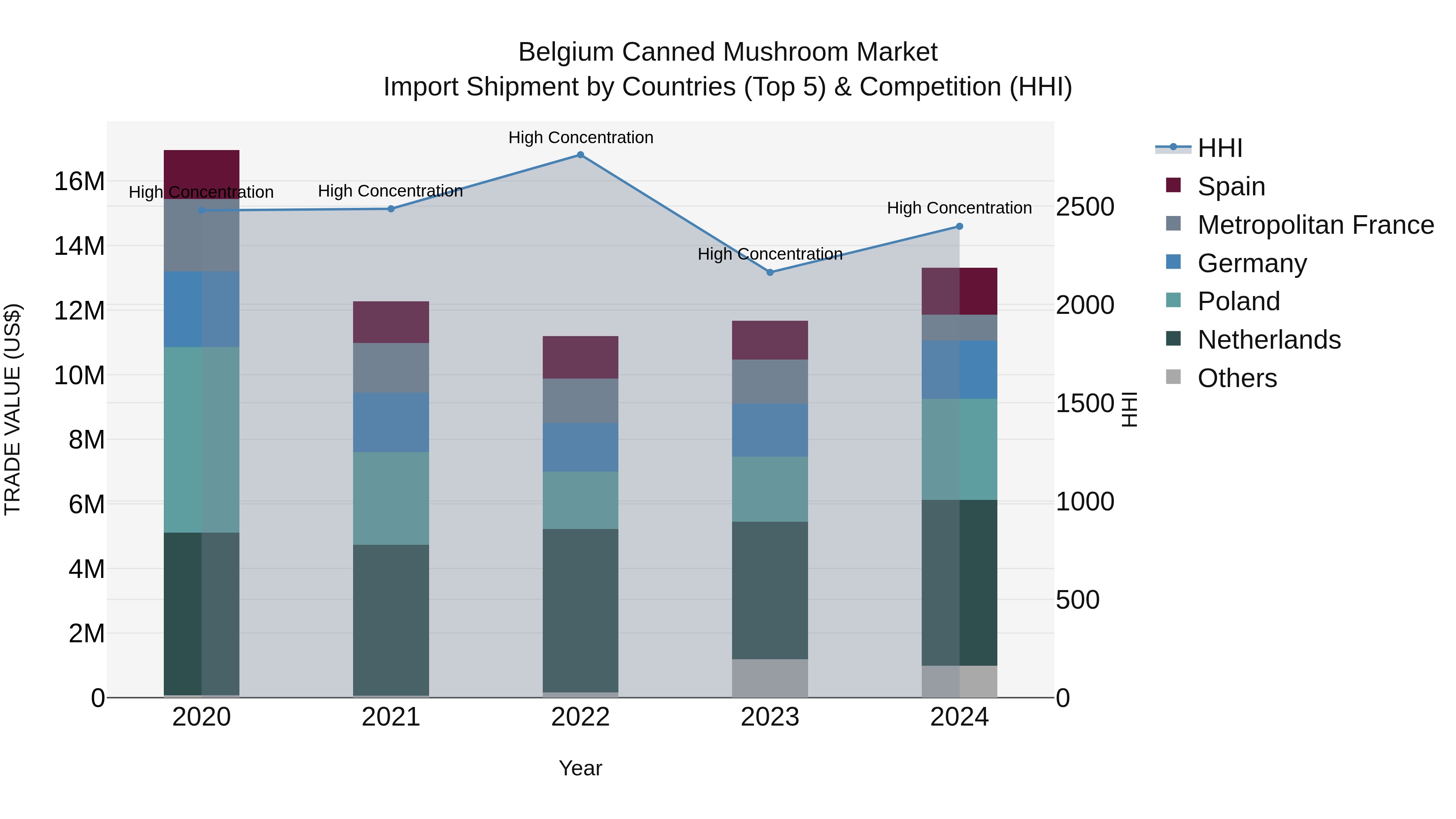 Belgium Canned Mushroom Market Top 5 Importing Countries and Market Competition (HHI) Analysis