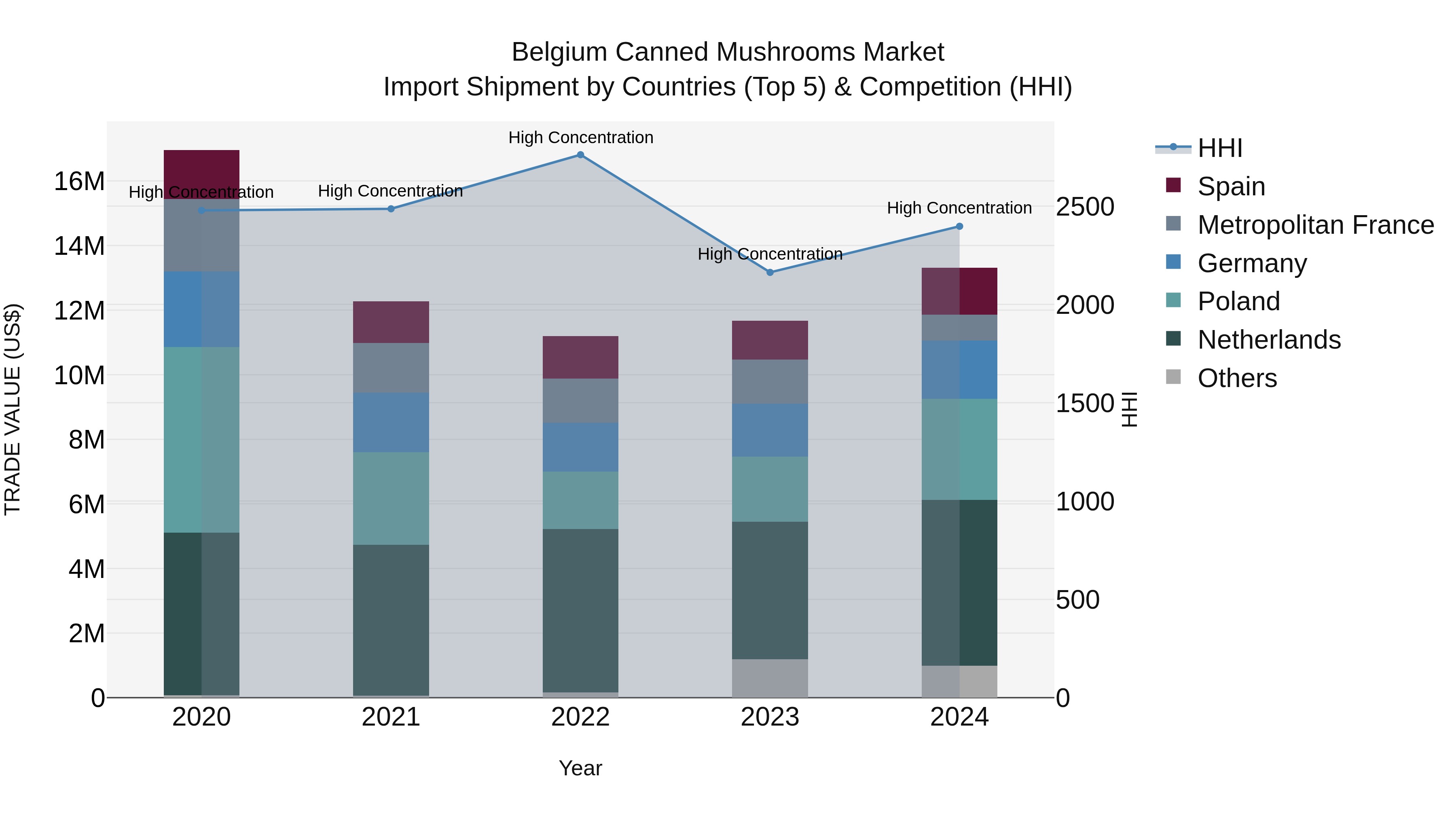 Belgium Canned Mushrooms Market Top 5 Importing Countries and Market Competition (HHI) Analysis