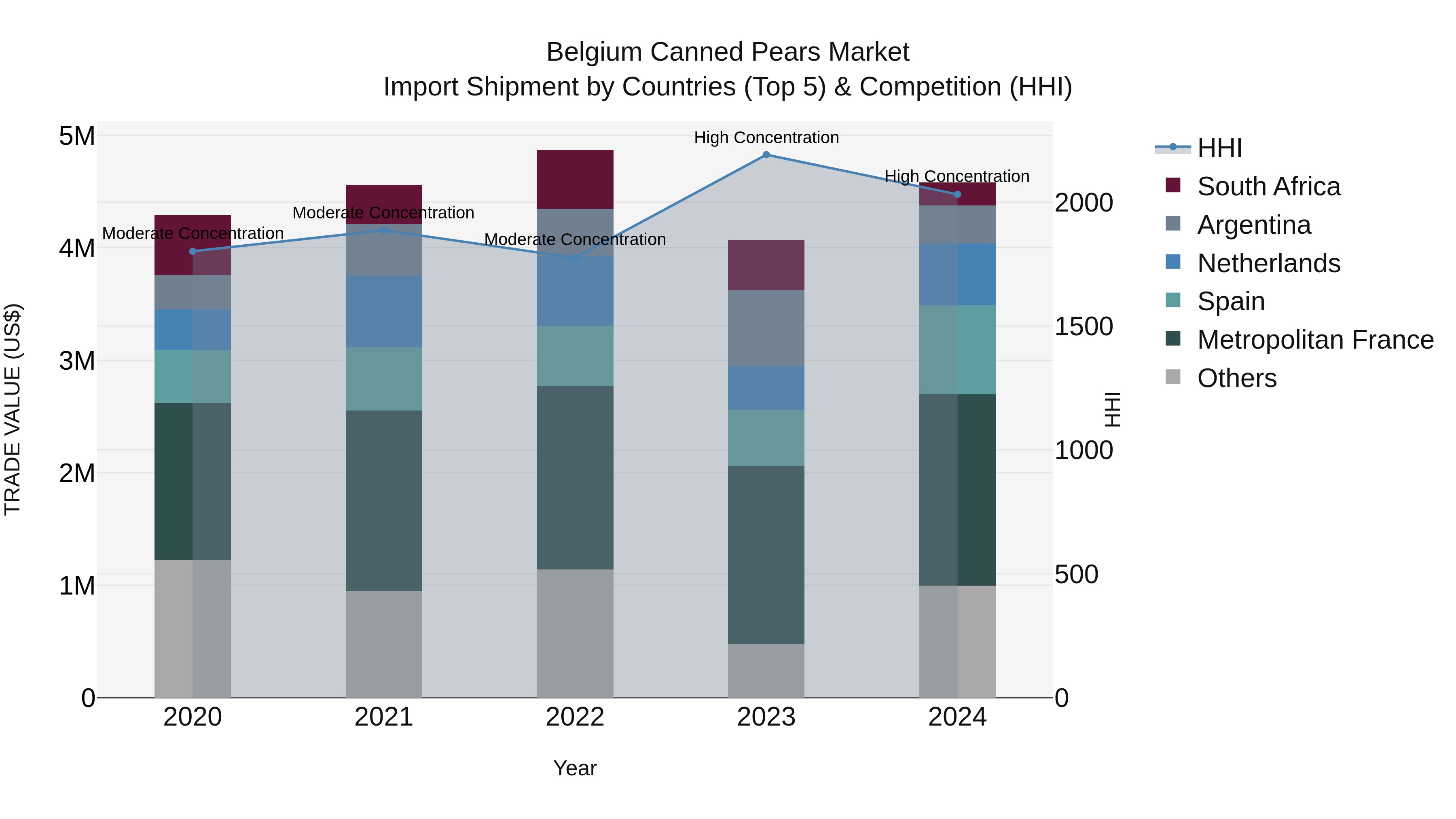 Belgium Canned Pears Market Top 5 Importing Countries and Market Competition (HHI) Analysis