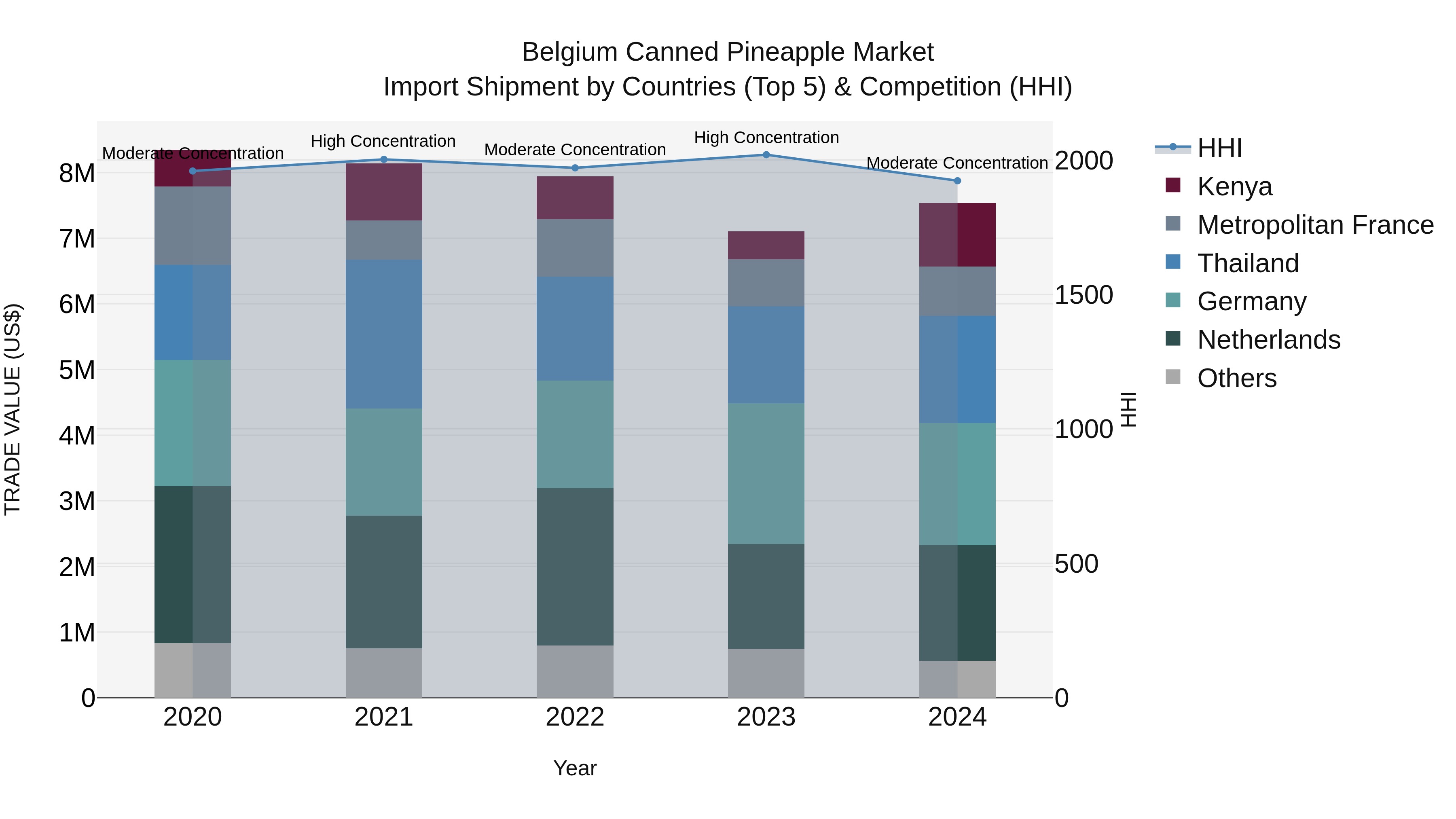 Belgium Canned Pineapple Market Top 5 Importing Countries and Market Competition (HHI) Analysis