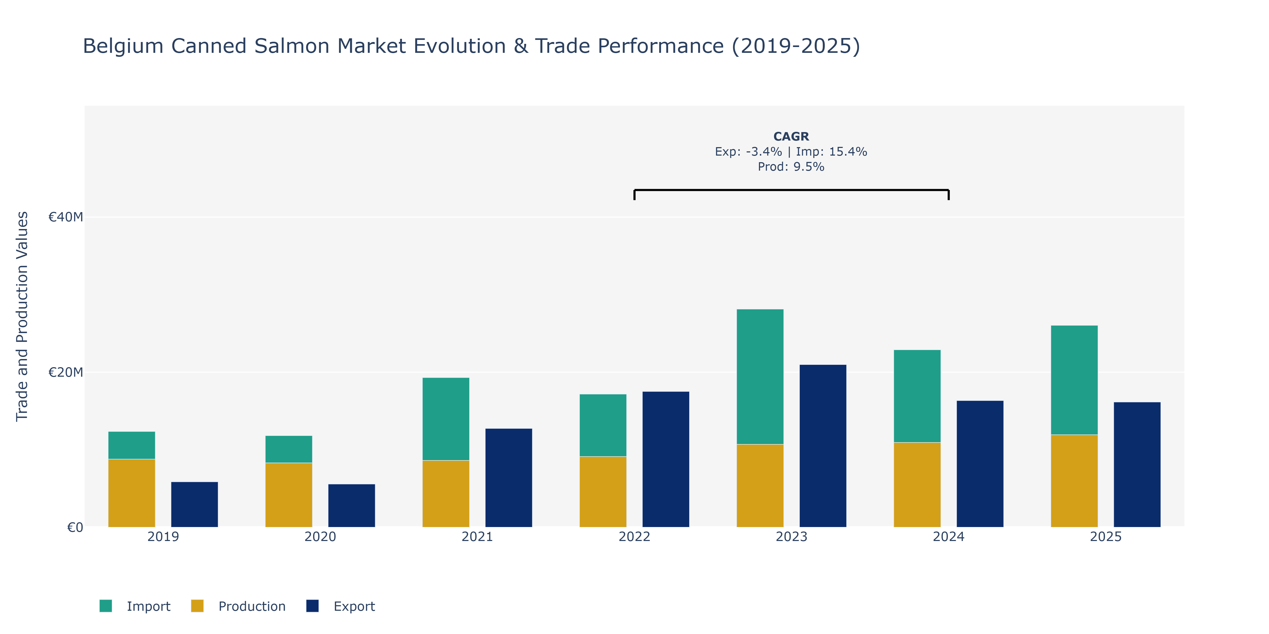 Belgium Canned Salmon Market: Production & Trade Performance (2019-2025)