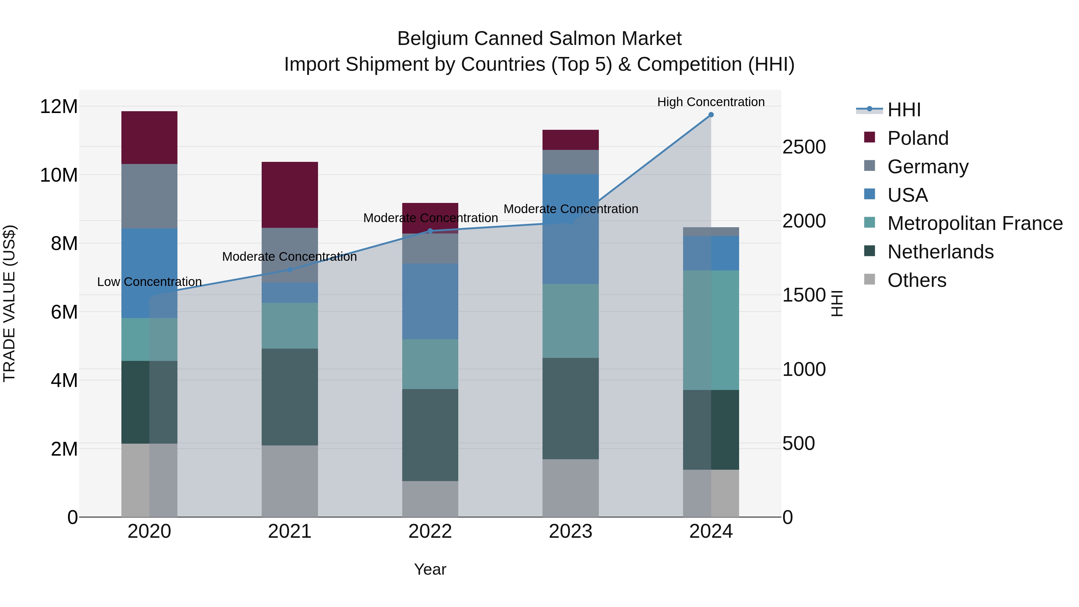 Belgium Canned Salmon Market Top 5 Importing Countries and Market Competition (HHI) Analysis