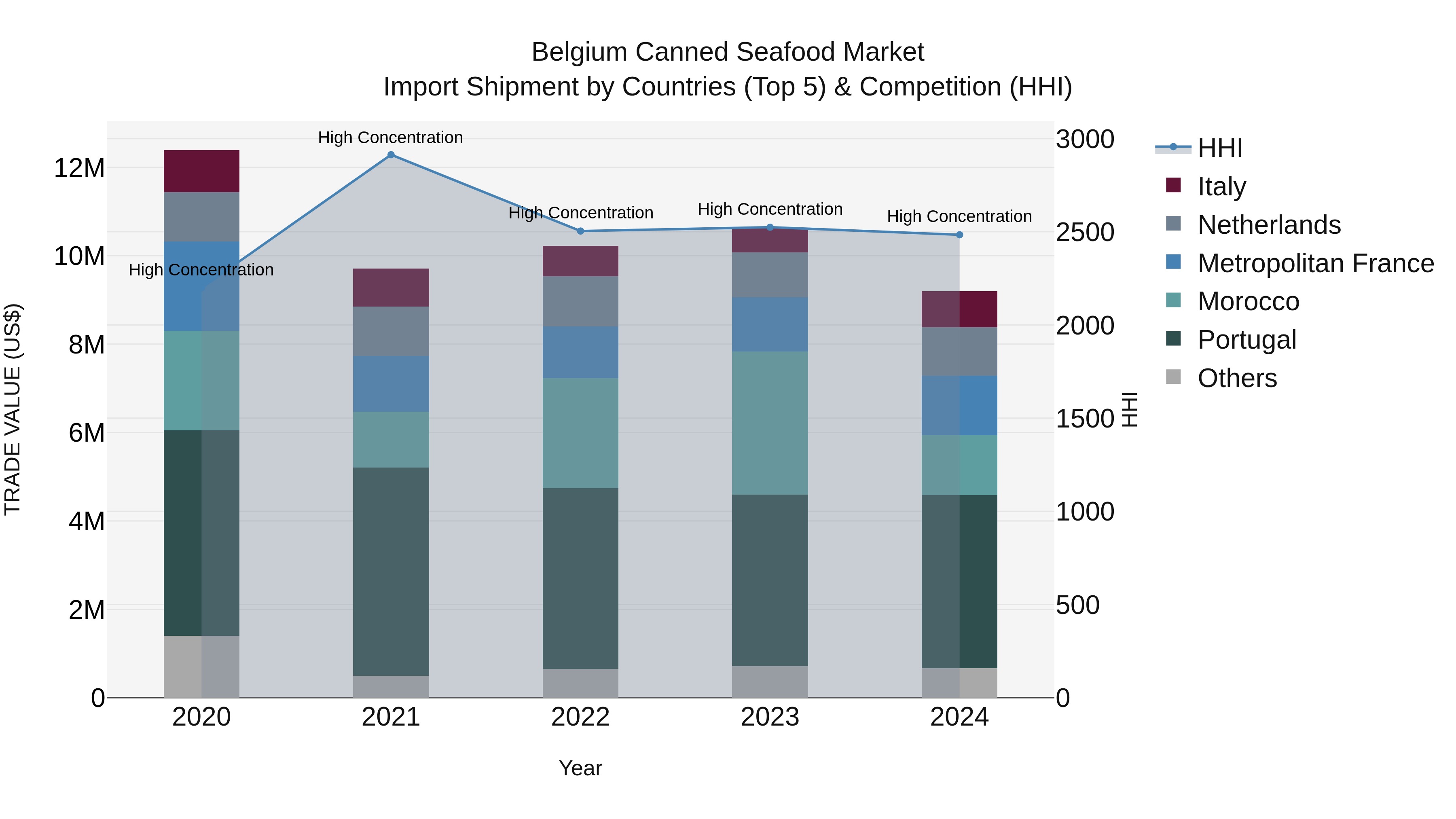 Belgium Canned Seafood Market Top 5 Importing Countries and Market Competition (HHI) Analysis
