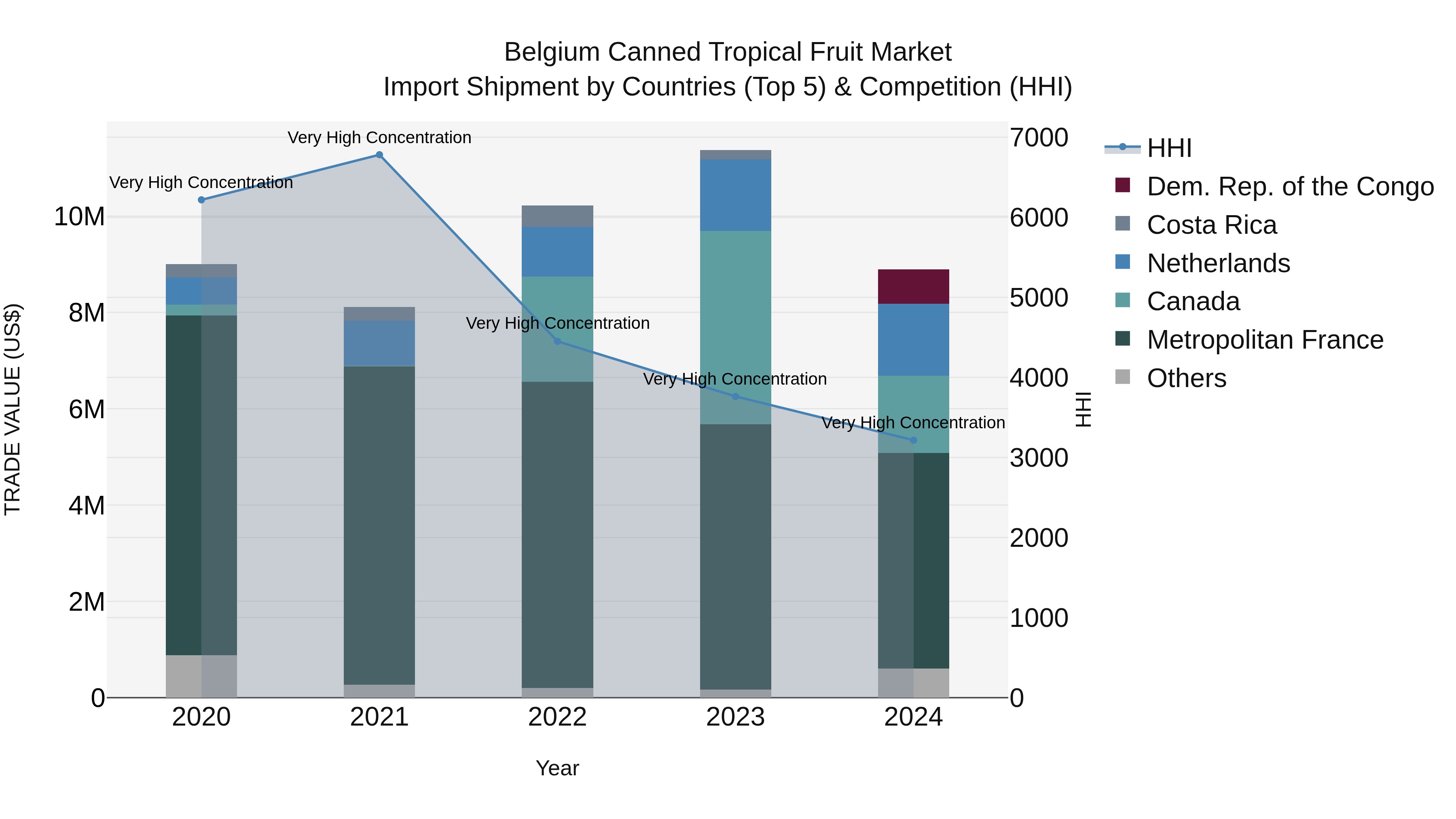 Belgium Canned Tropical Fruit Market Top 5 Importing Countries and Market Competition (HHI) Analysis