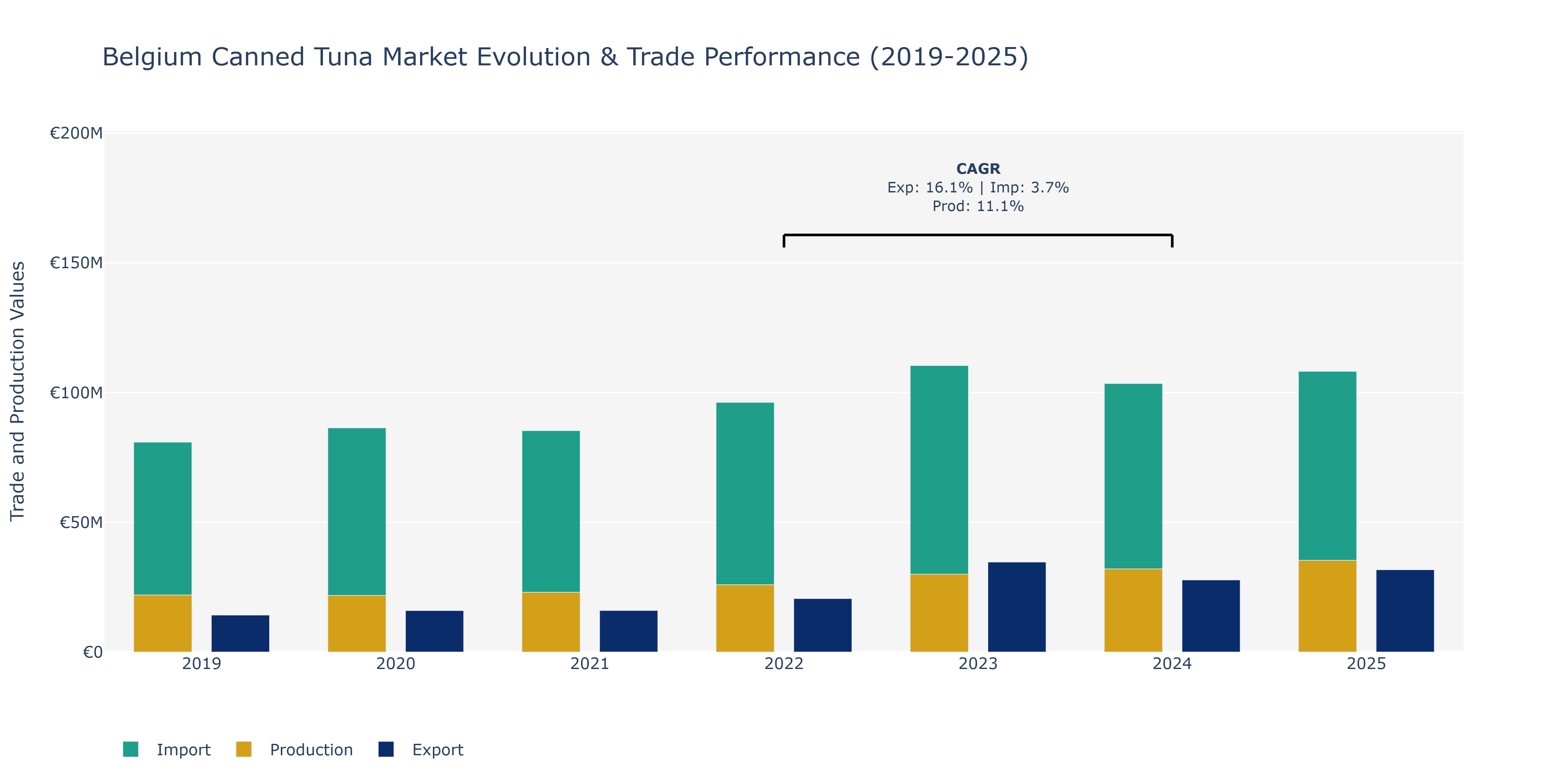 Belgium Canned Tuna Market: Production & Trade Performance (2019-2025)