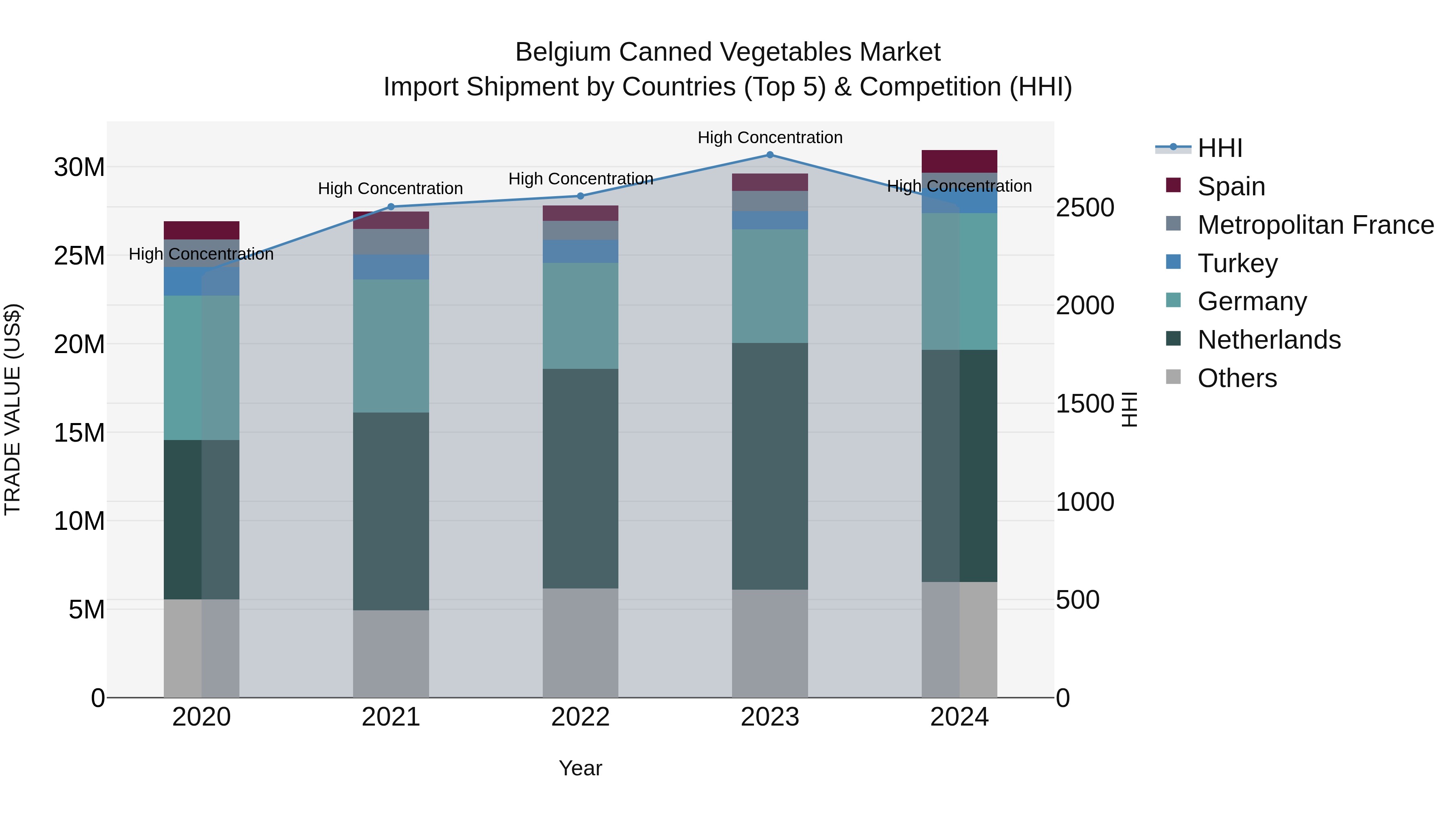 Belgium Canned Vegetables Market Top 5 Importing Countries and Market Competition (HHI) Analysis