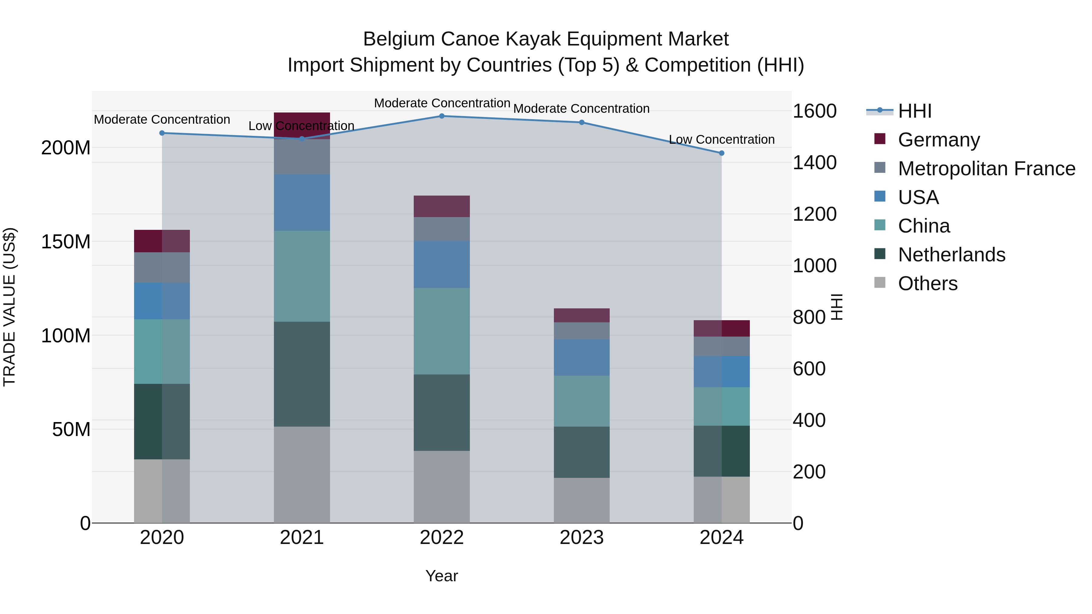 Belgium Canoe Kayak Equipment Market Top 5 Importing Countries and Market Competition (HHI) Analysis