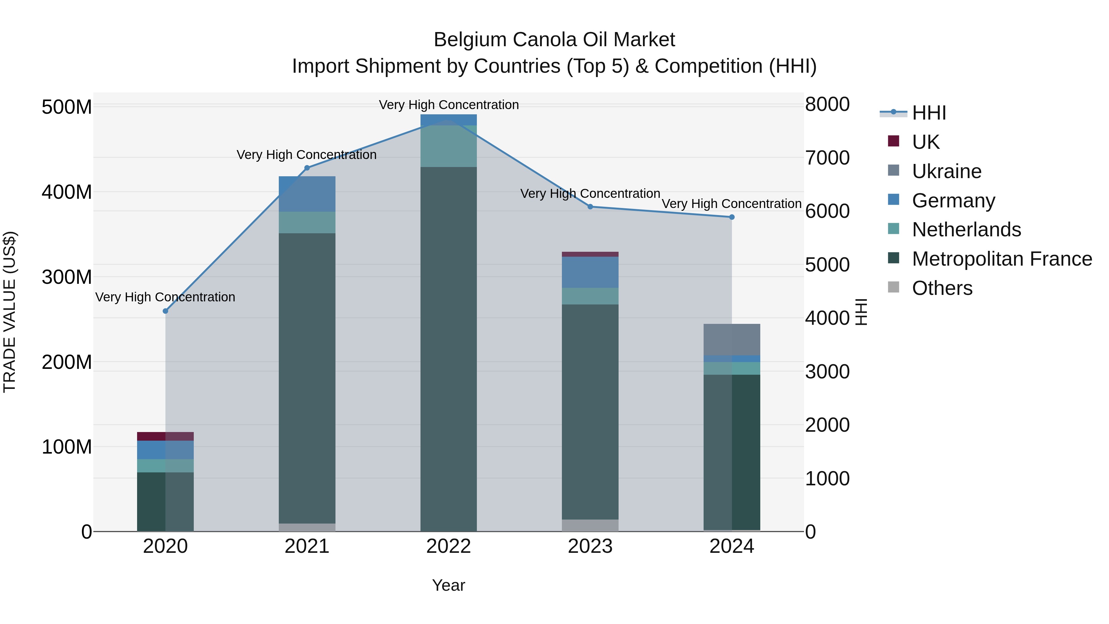Belgium Canola Oil Market Top 5 Importing Countries and Market Competition (HHI) Analysis