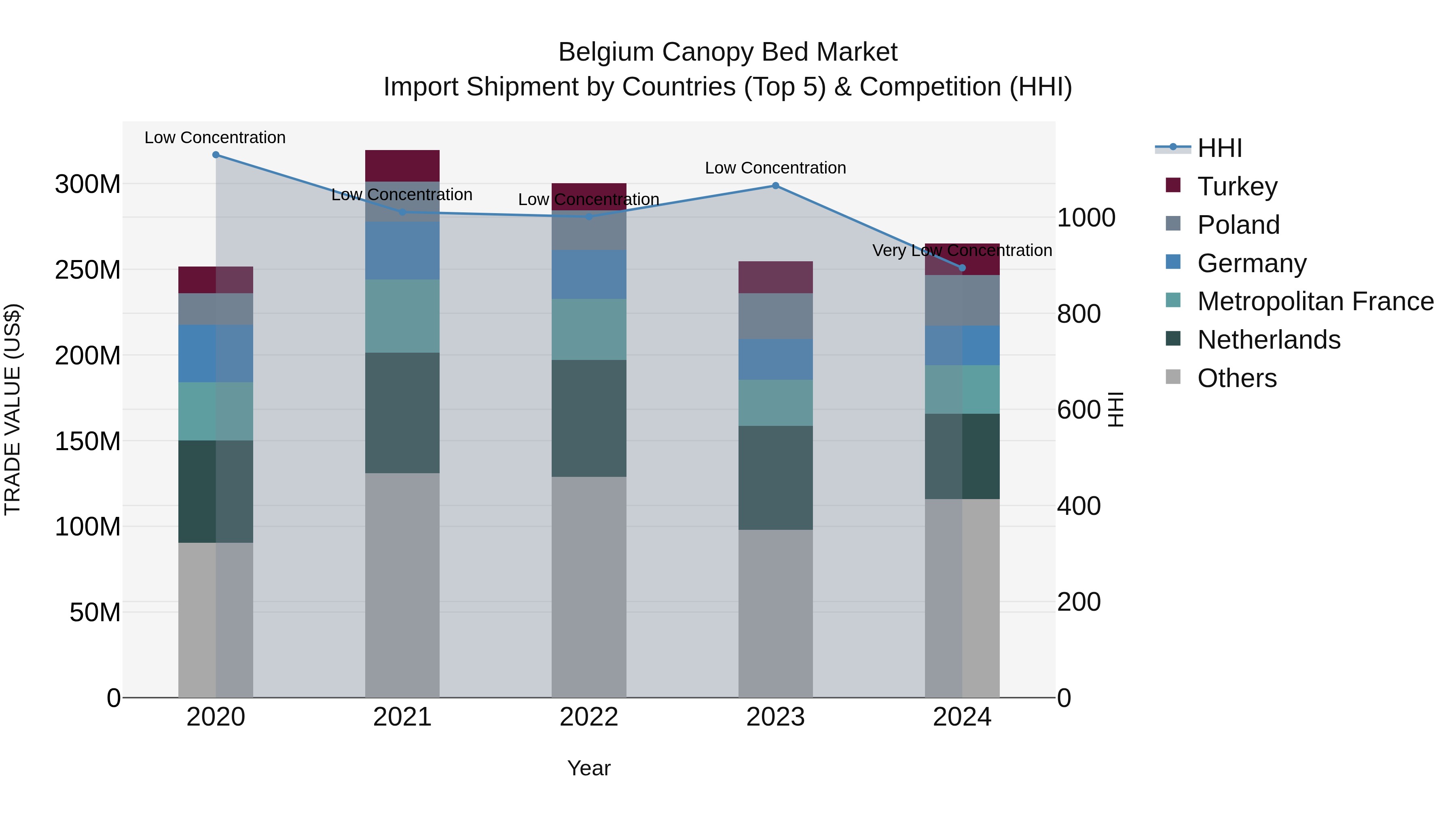 Belgium Canopy Bed Market Top 5 Importing Countries and Market Competition (HHI) Analysis