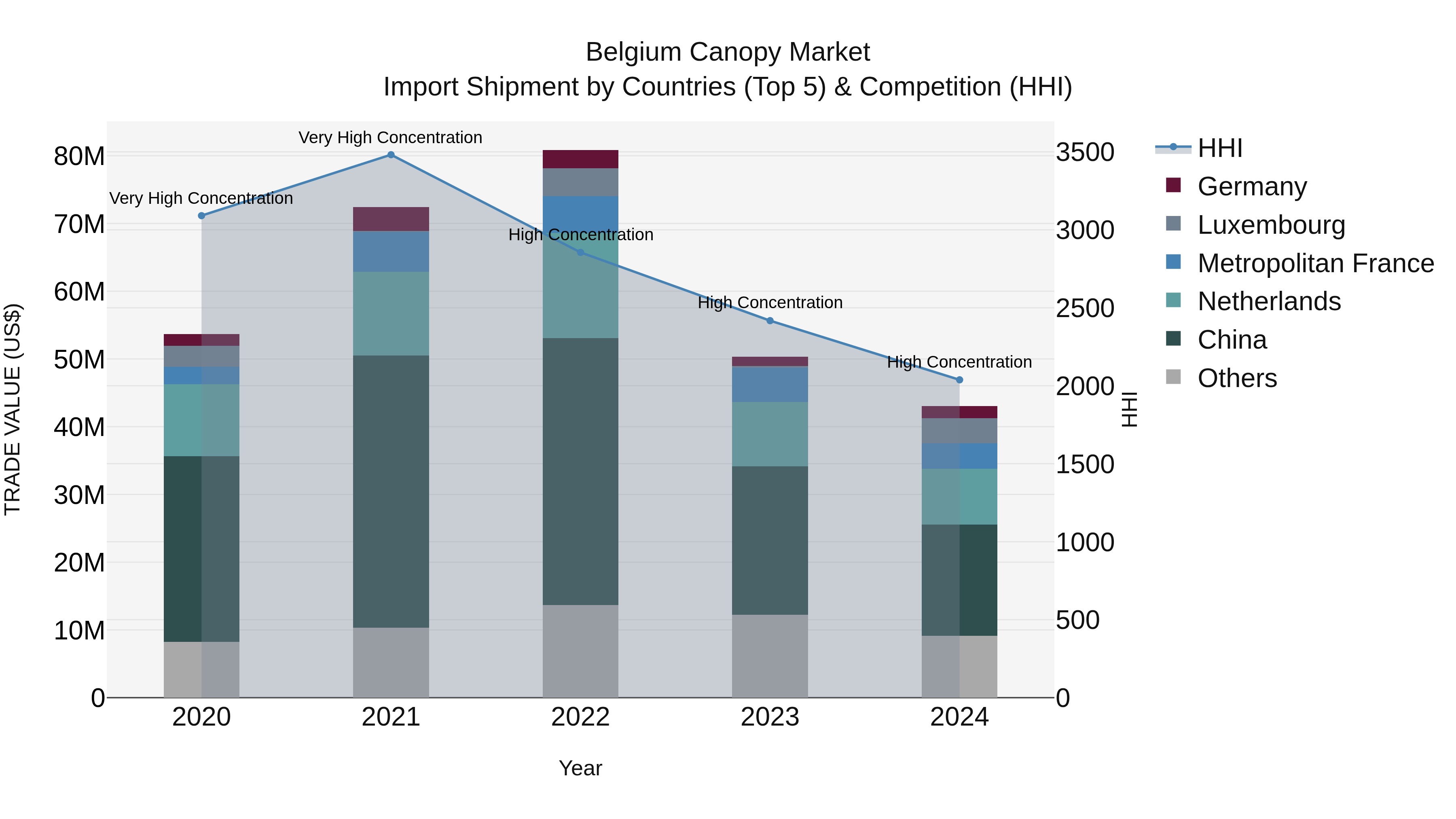 Belgium Canopy Market Top 5 Importing Countries and Market Competition (HHI) Analysis