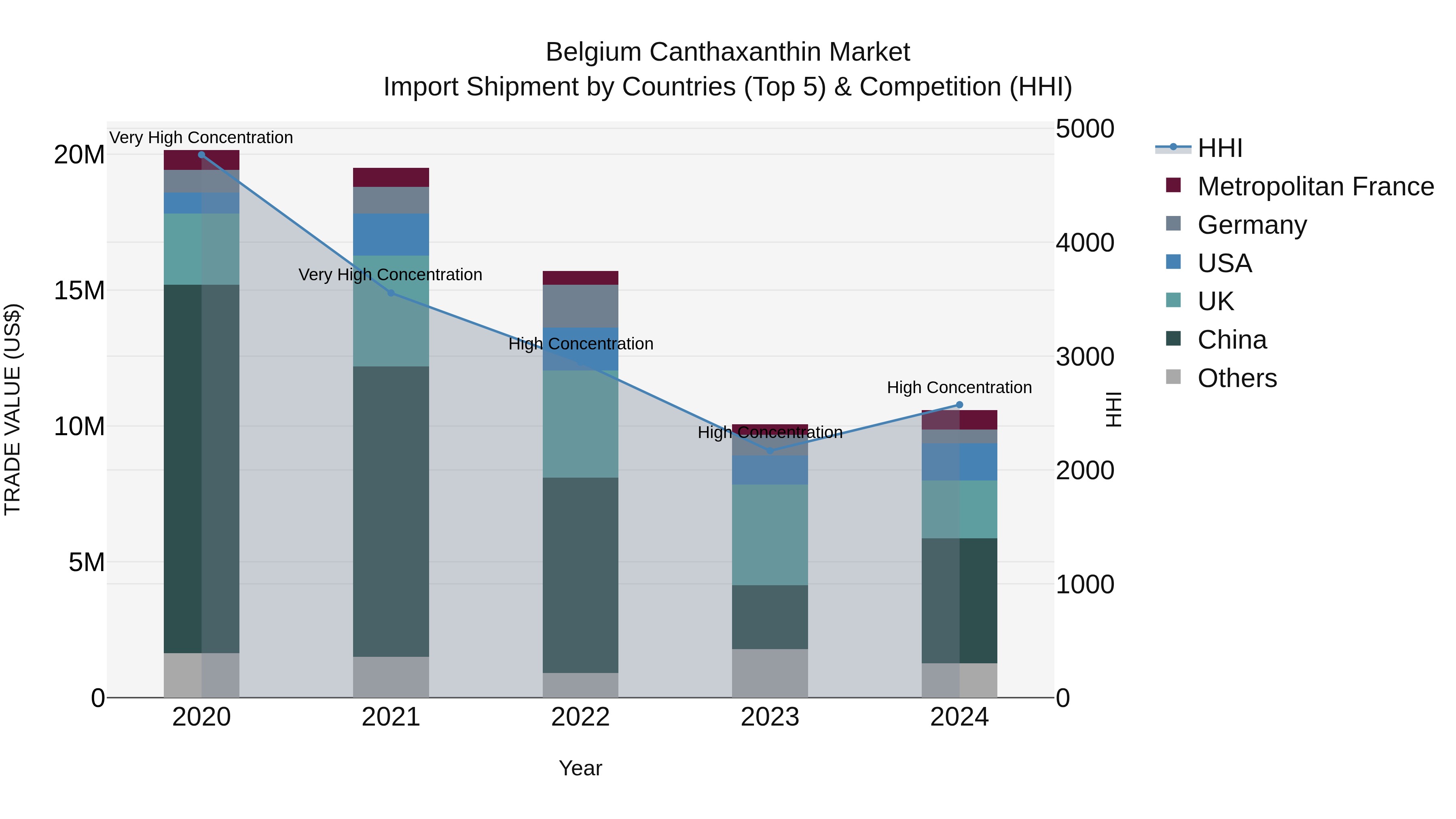 Belgium Canthaxanthin Market Top 5 Importing Countries and Market Competition (HHI) Analysis