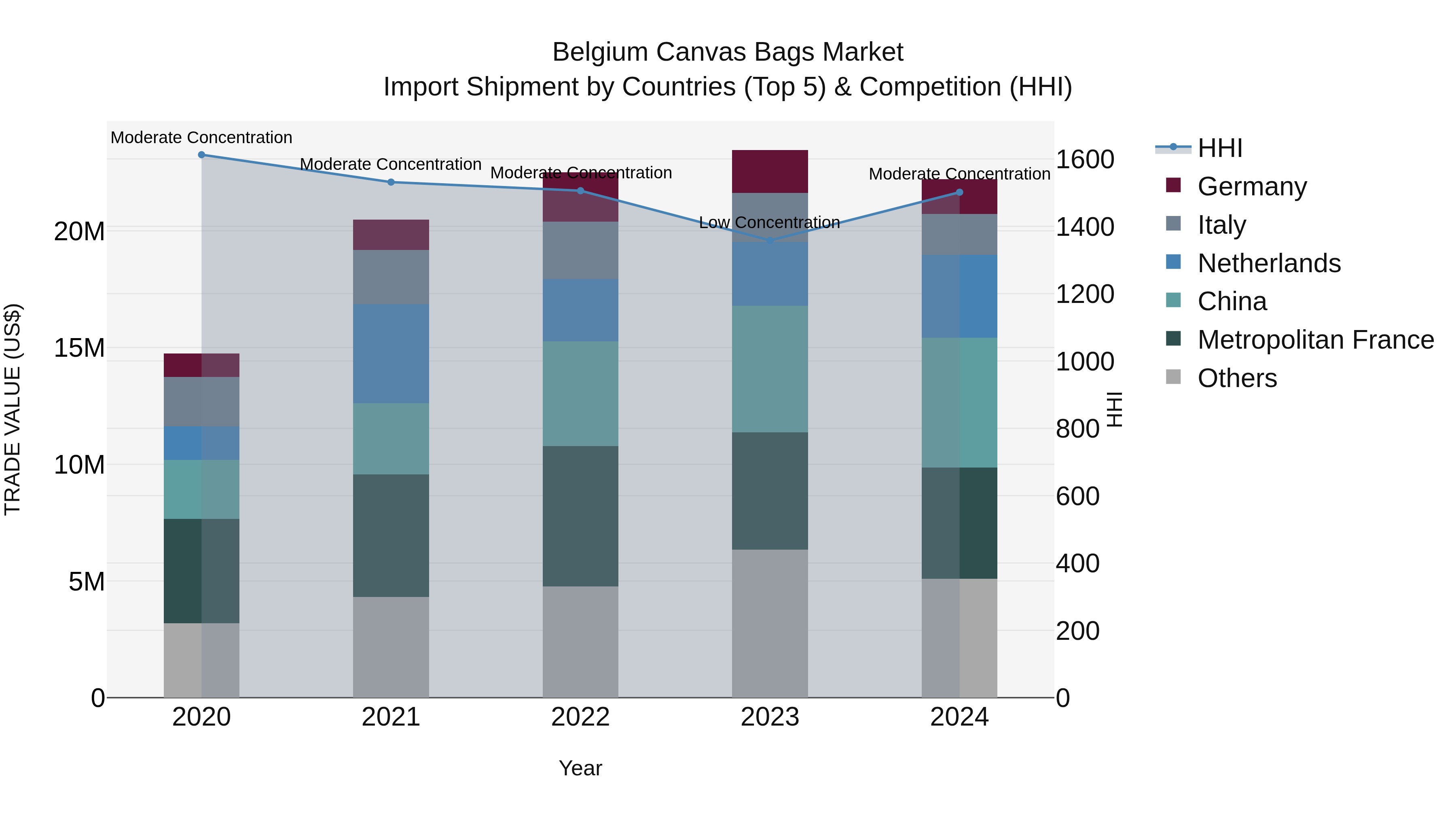 Belgium Canvas Bags Market Top 5 Importing Countries and Market Competition (HHI) Analysis