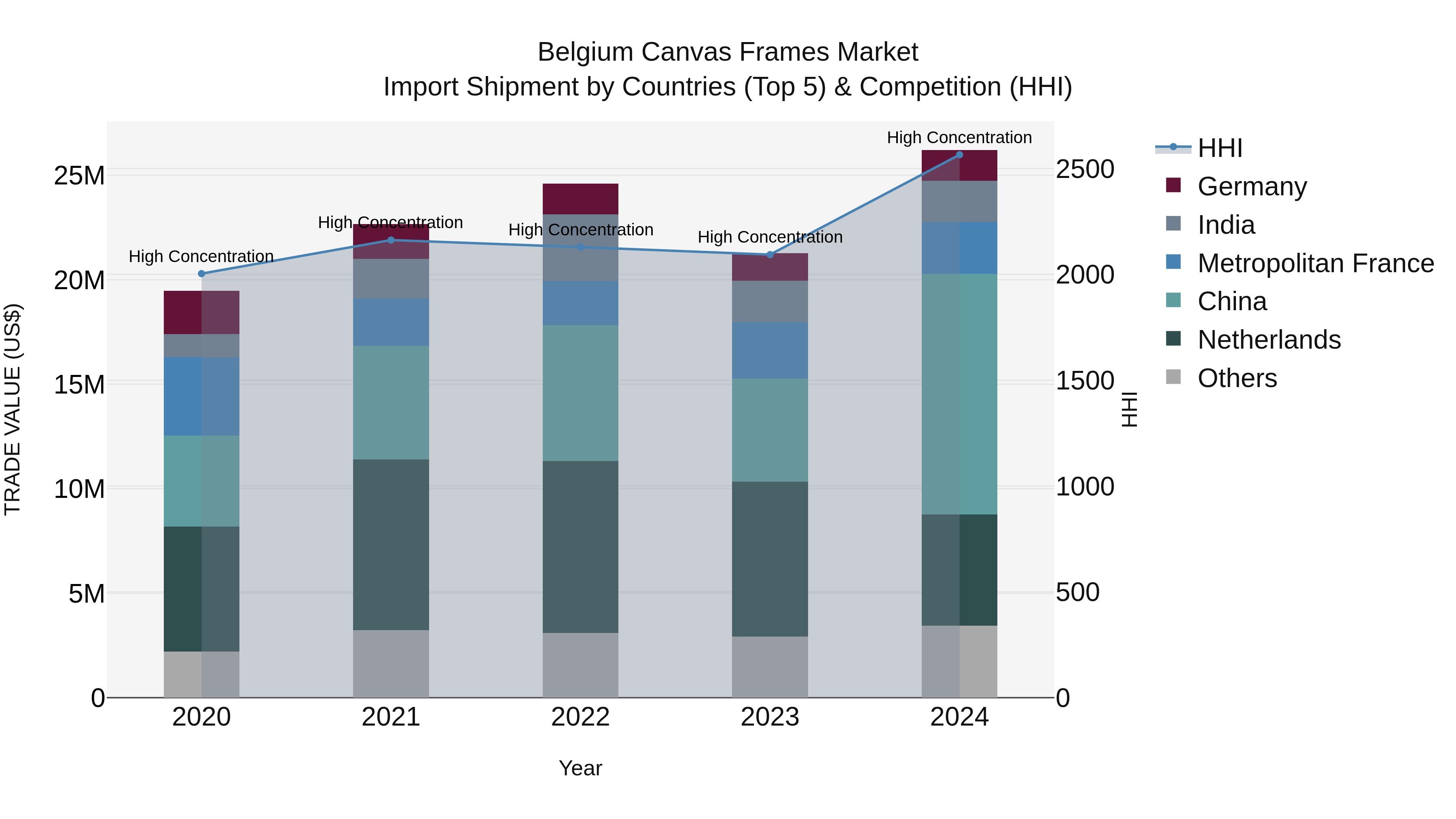Belgium Canvas Frames Market Top 5 Importing Countries and Market Competition (HHI) Analysis
