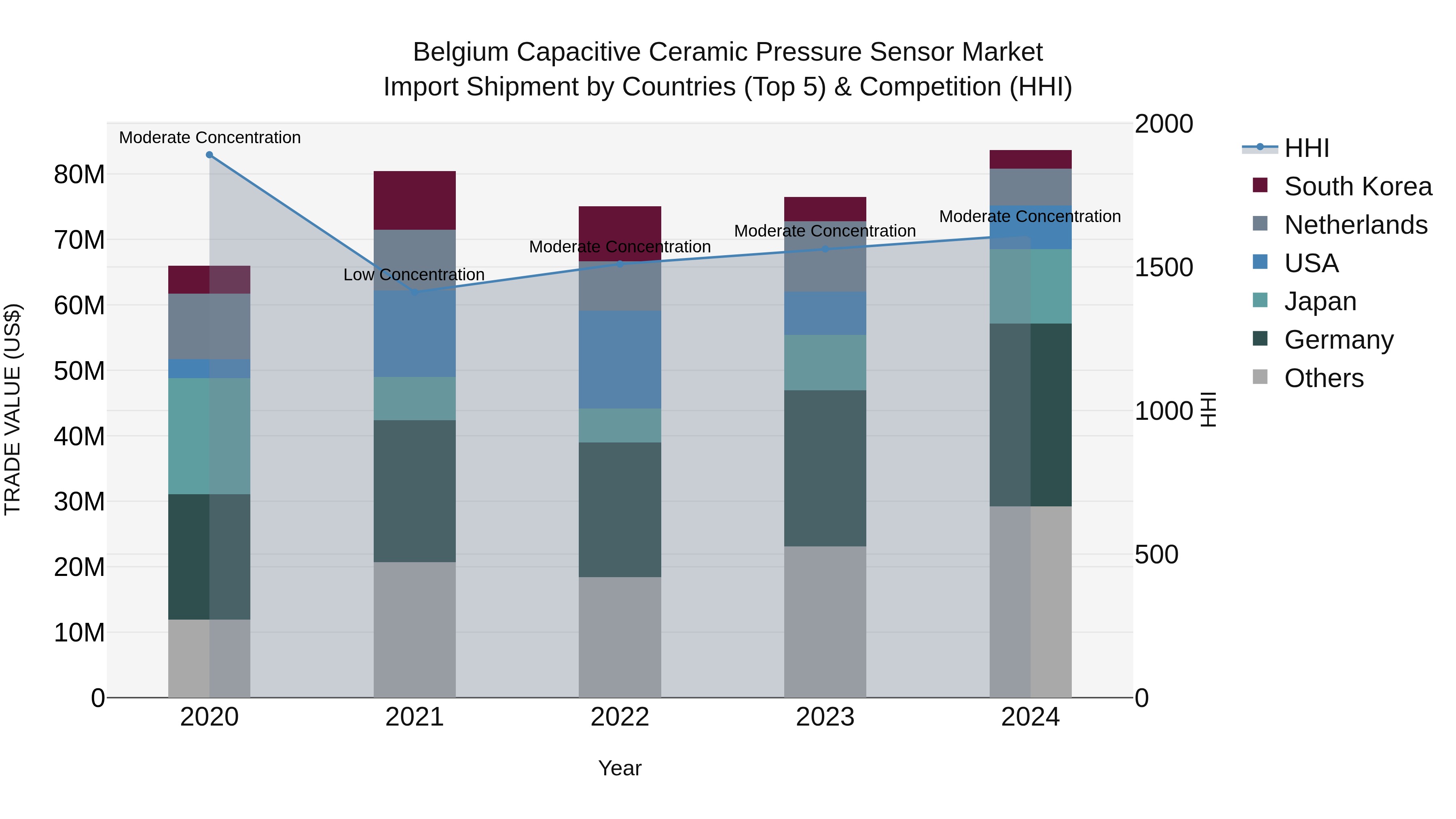 Belgium Capacitive Ceramic Pressure Sensor Market Top 5 Importing Countries and Market Competition (HHI) Analysis