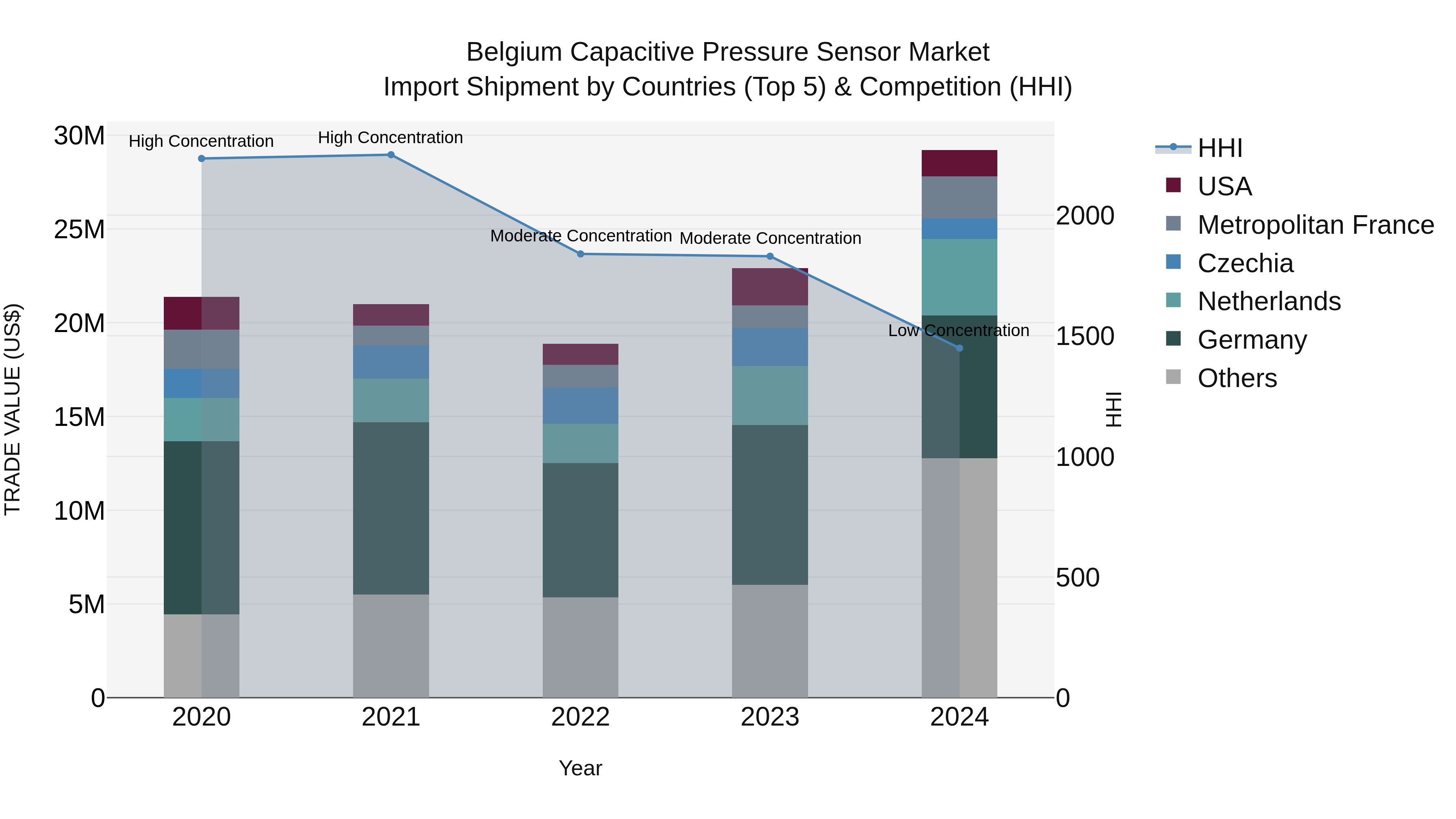 Belgium Capacitive Pressure Sensor Market Top 5 Importing Countries and Market Competition (HHI) Analysis