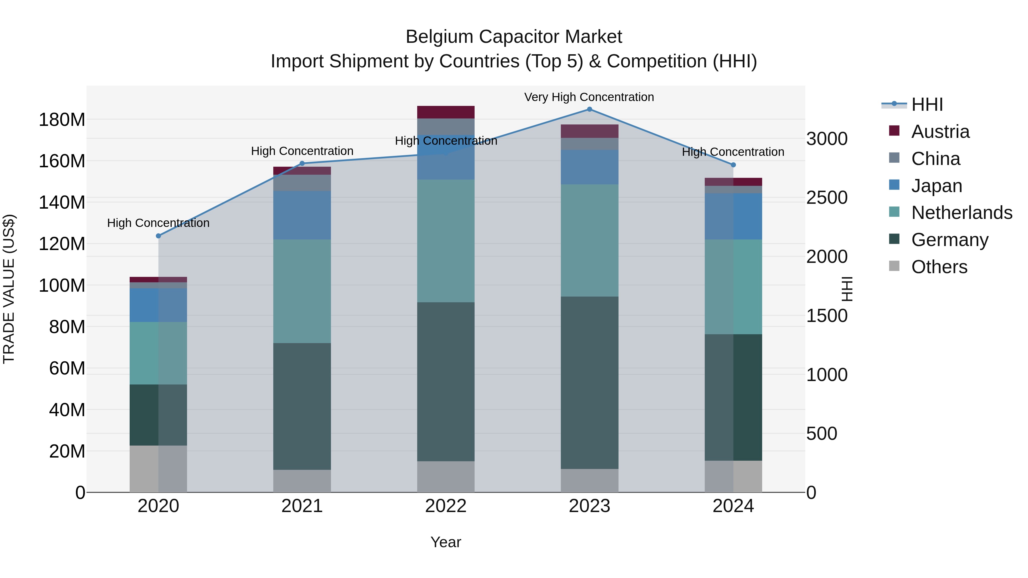 Belgium Capacitor Market Top 5 Importing Countries and Market Competition (HHI) Analysis