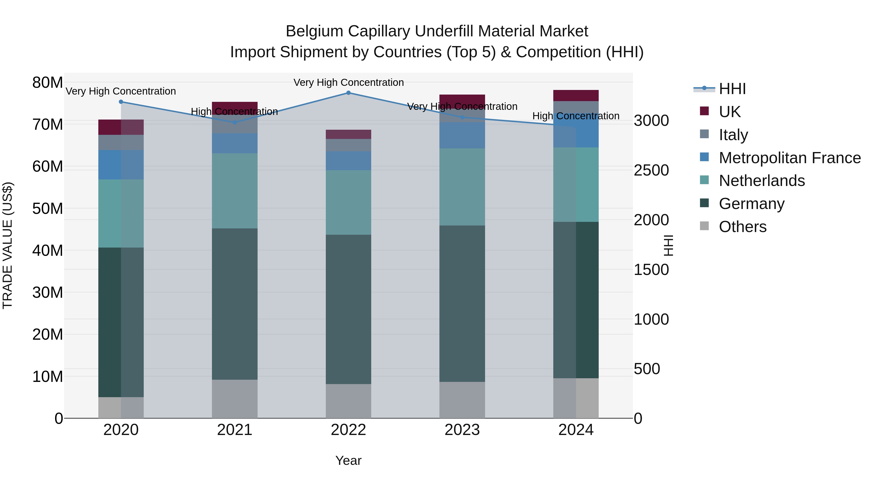 Belgium Capillary Underfill Material Market Top 5 Importing Countries and Market Competition (HHI) Analysis