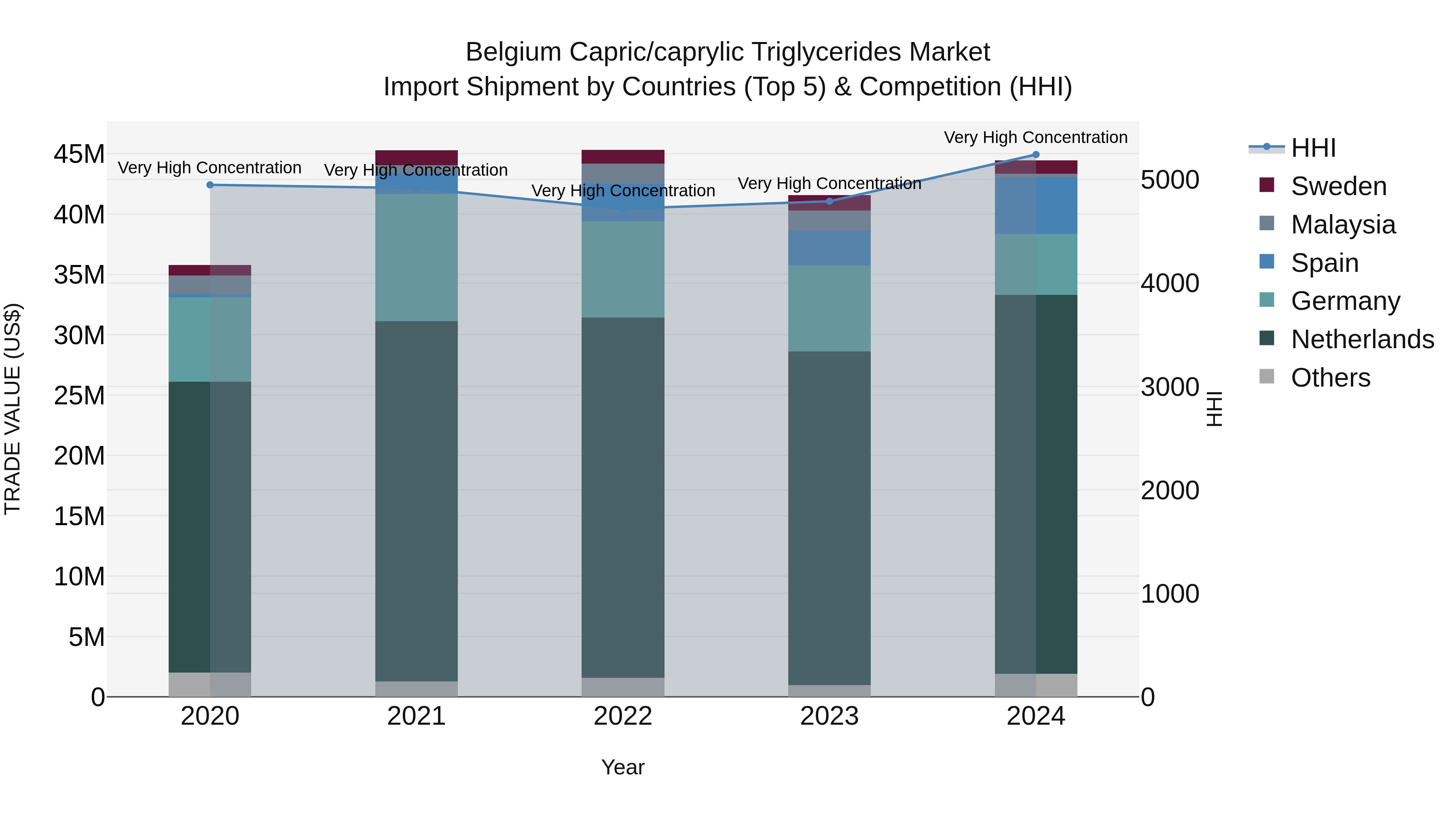 Belgium Capric/caprylic Triglycerides Market Top 5 Importing Countries and Market Competition (HHI) Analysis