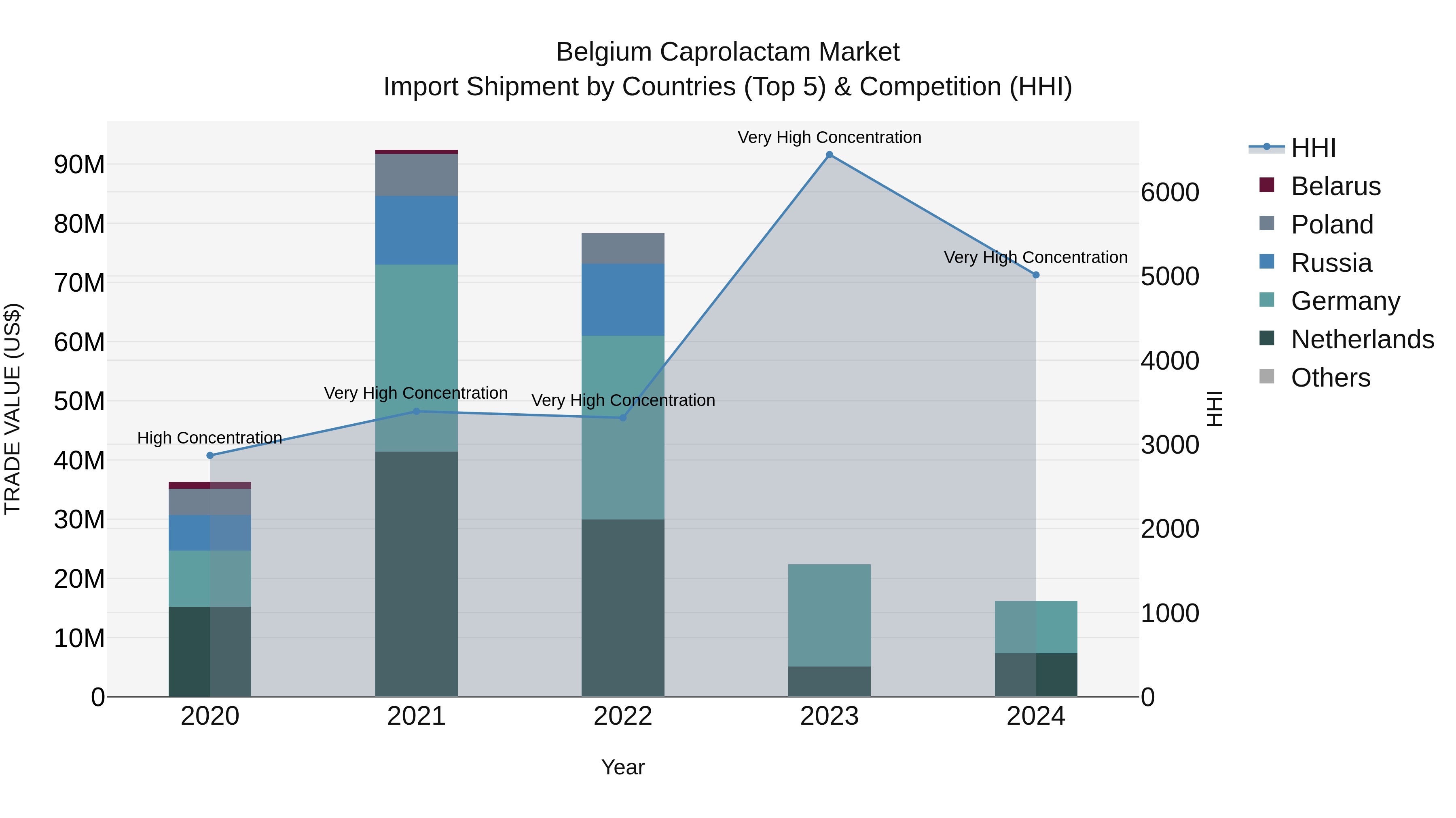 Belgium Caprolactam Market Top 5 Importing Countries and Market Competition (HHI) Analysis