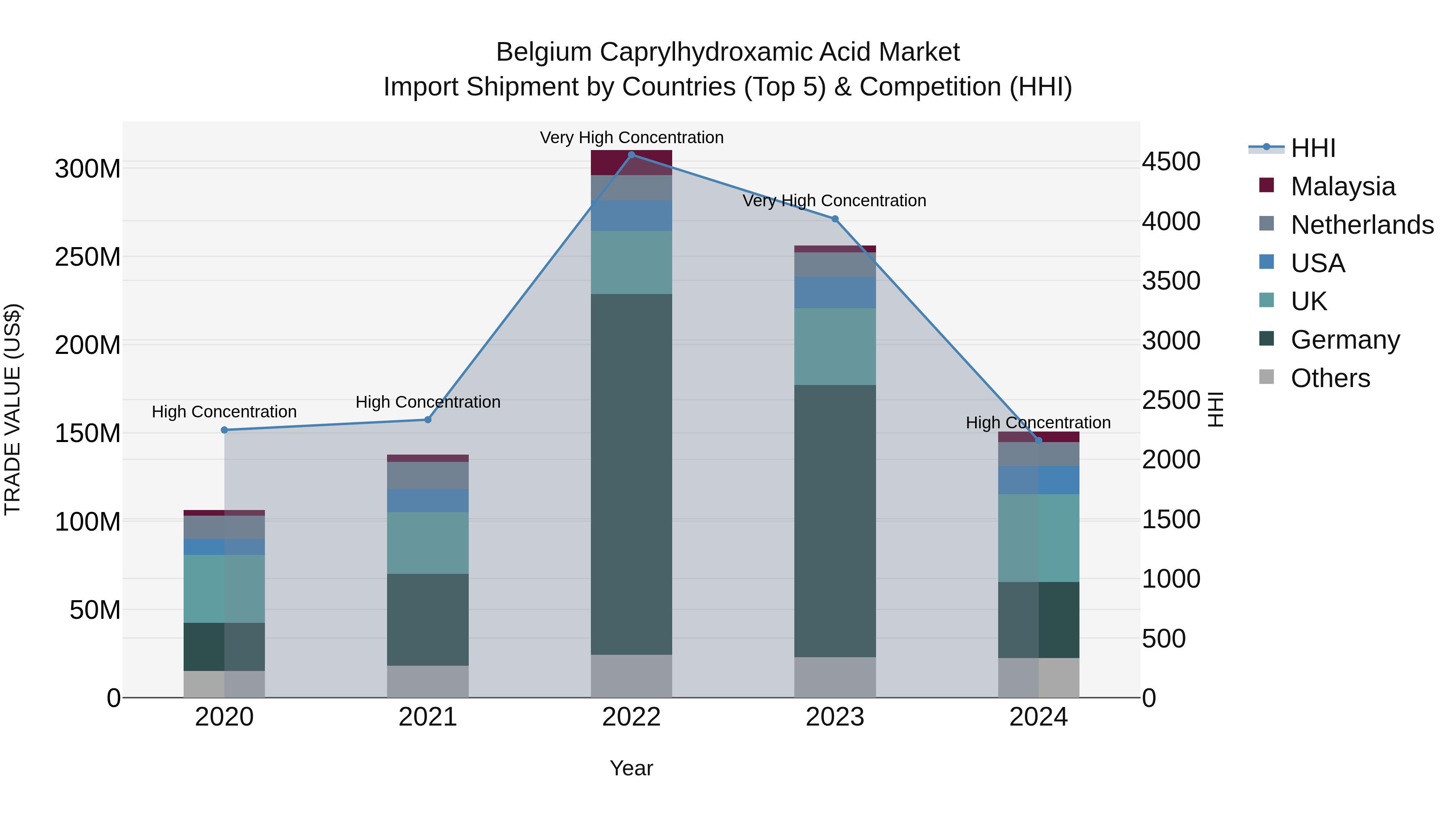 Belgium Caprylhydroxamic Acid Market Top 5 Importing Countries and Market Competition (HHI) Analysis