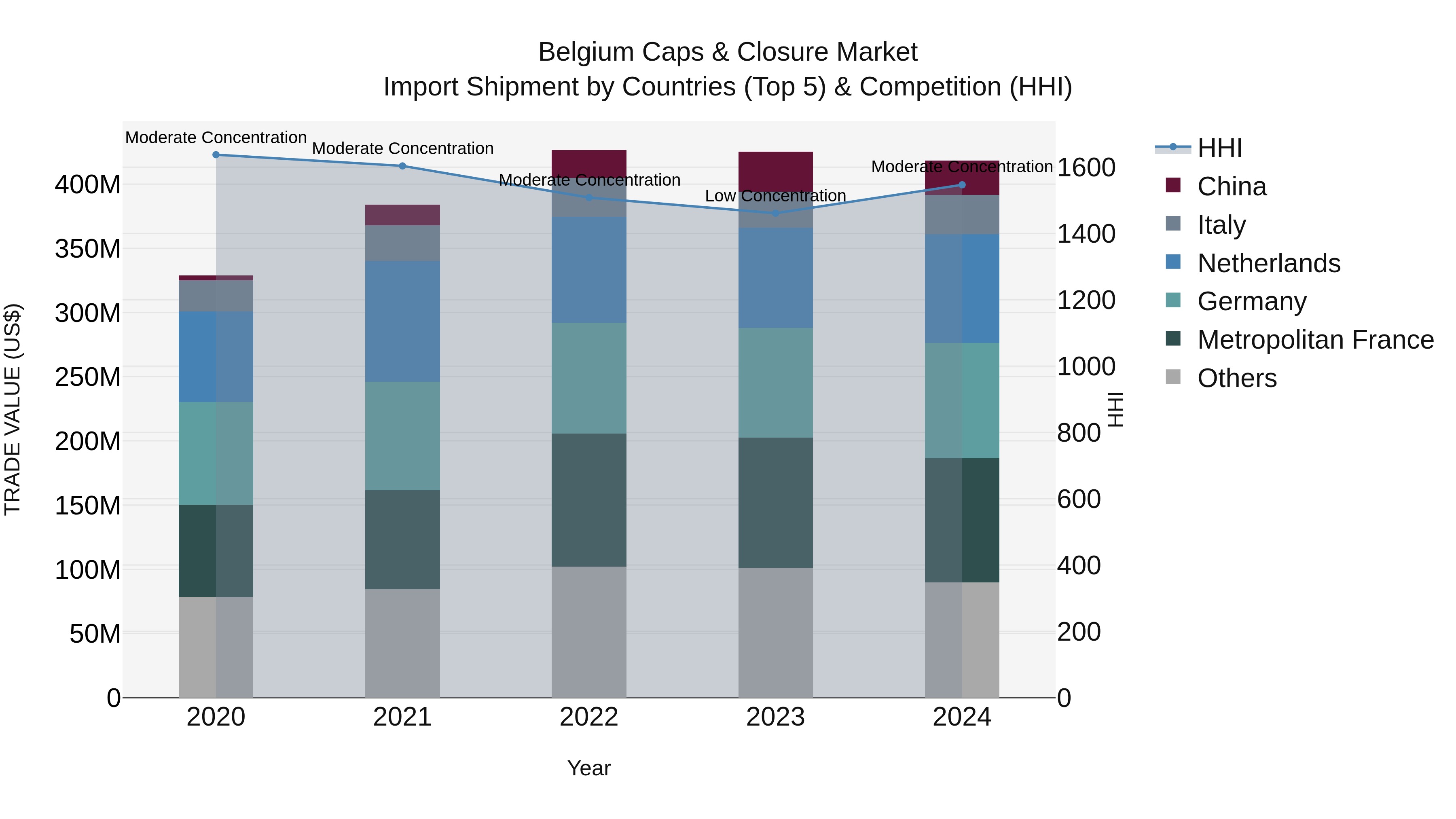 Belgium Caps & Closure Market Top 5 Importing Countries and Market Competition (HHI) Analysis
