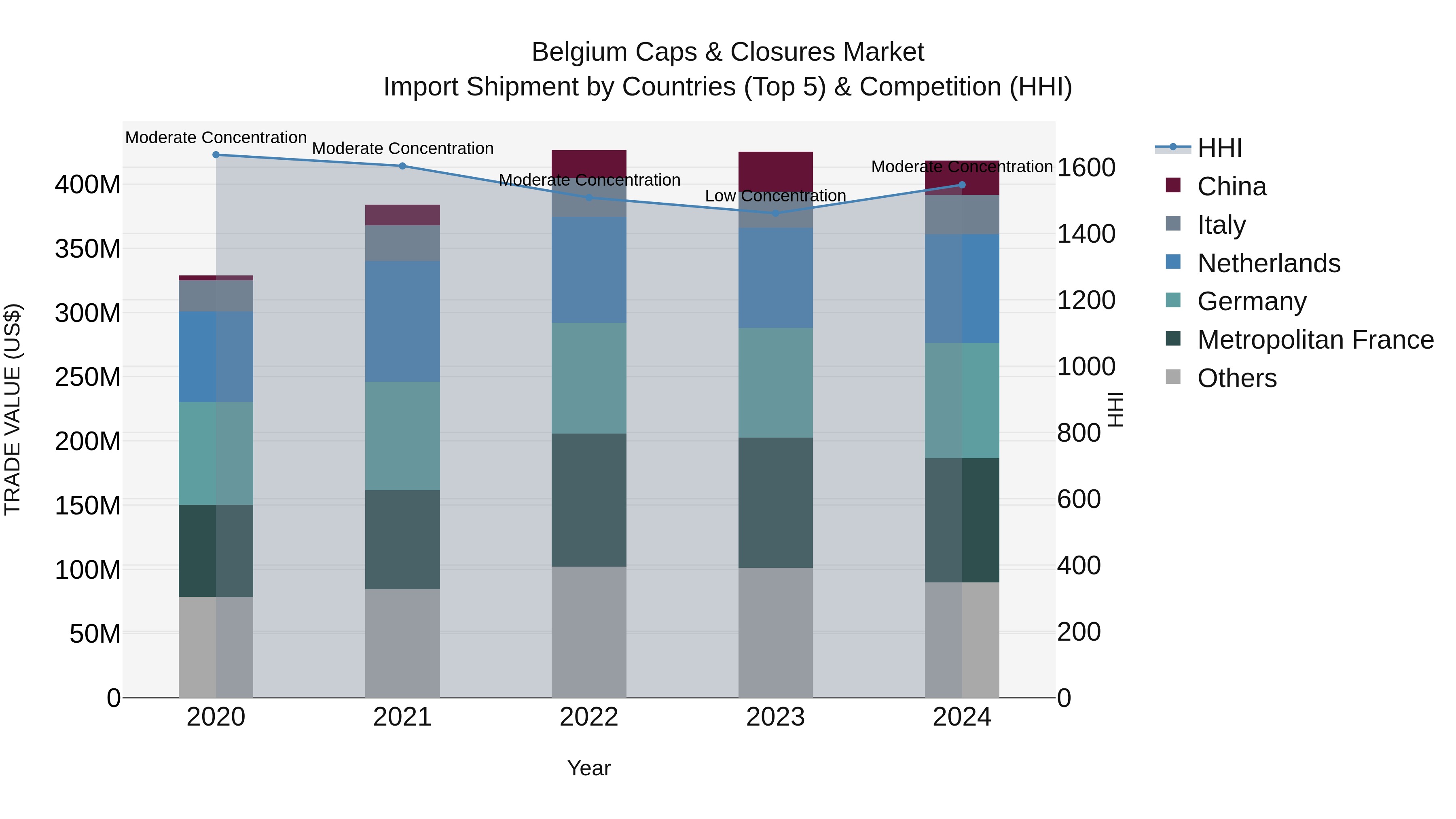 Belgium Caps & Closures Market Top 5 Importing Countries and Market Competition (HHI) Analysis