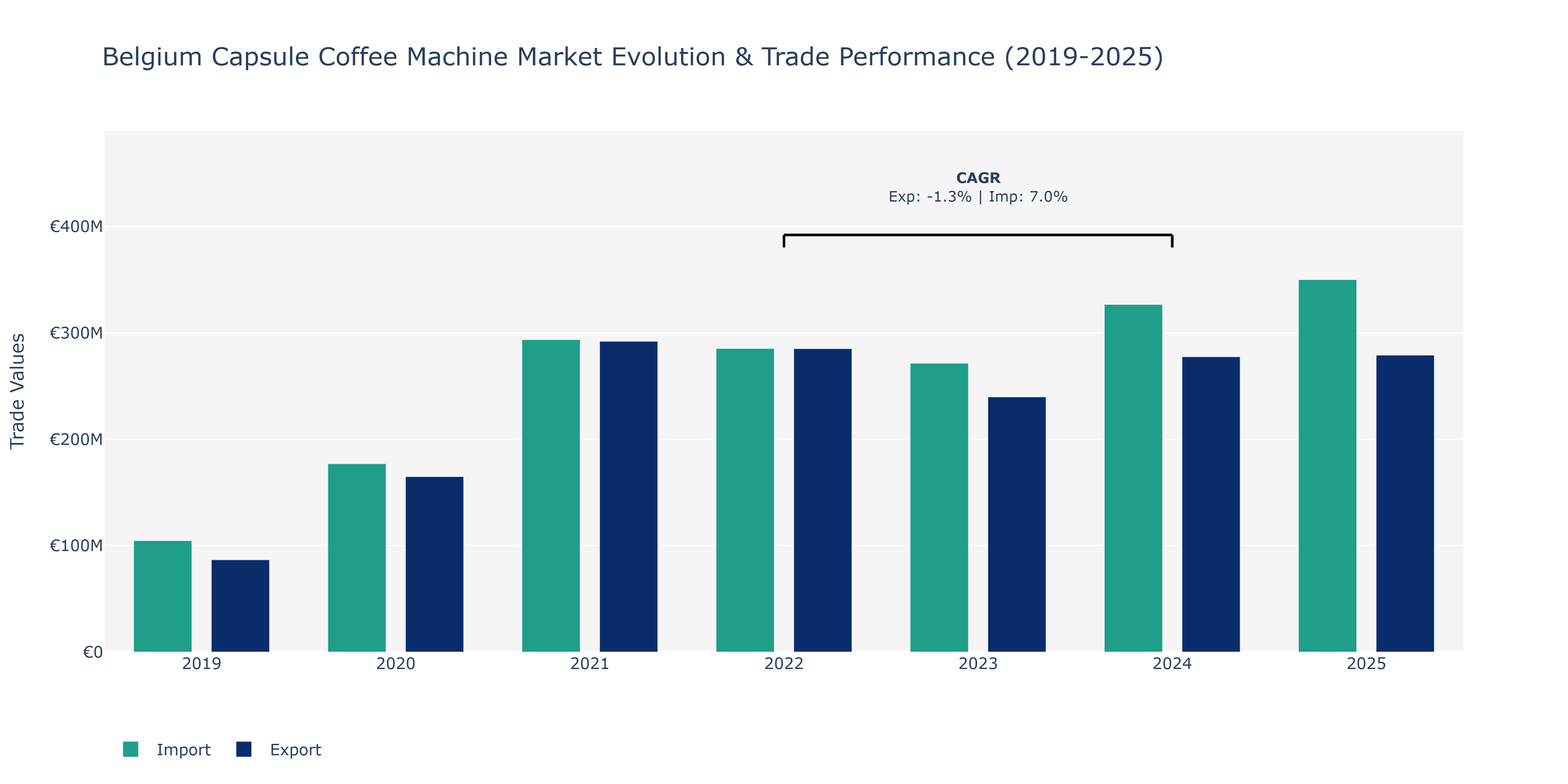 Belgium Capsule Coffee Machine Market: Production & Trade Performance (2019-2025)