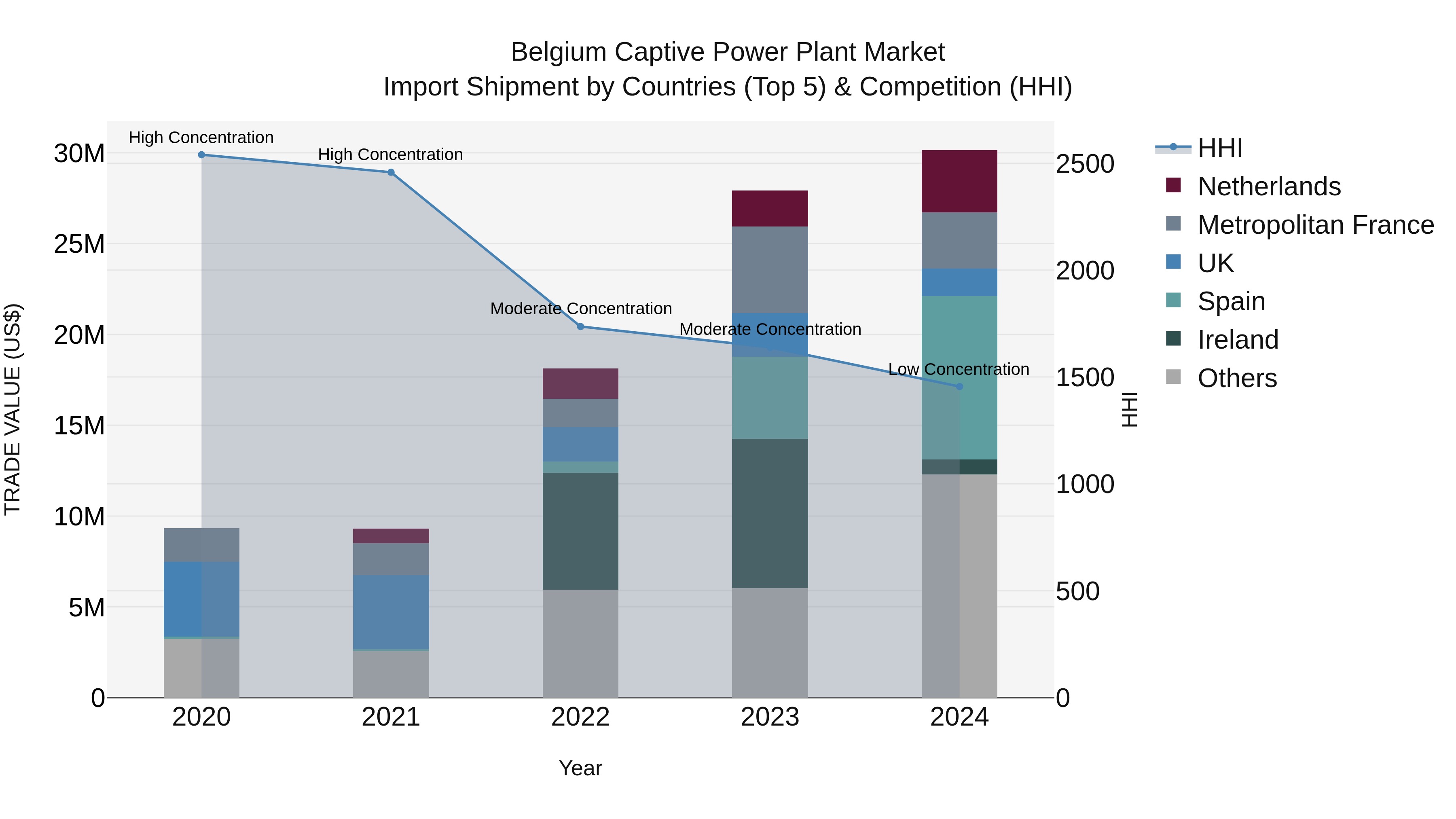 Belgium Captive Power Plant Market Top 5 Importing Countries and Market Competition (HHI) Analysis