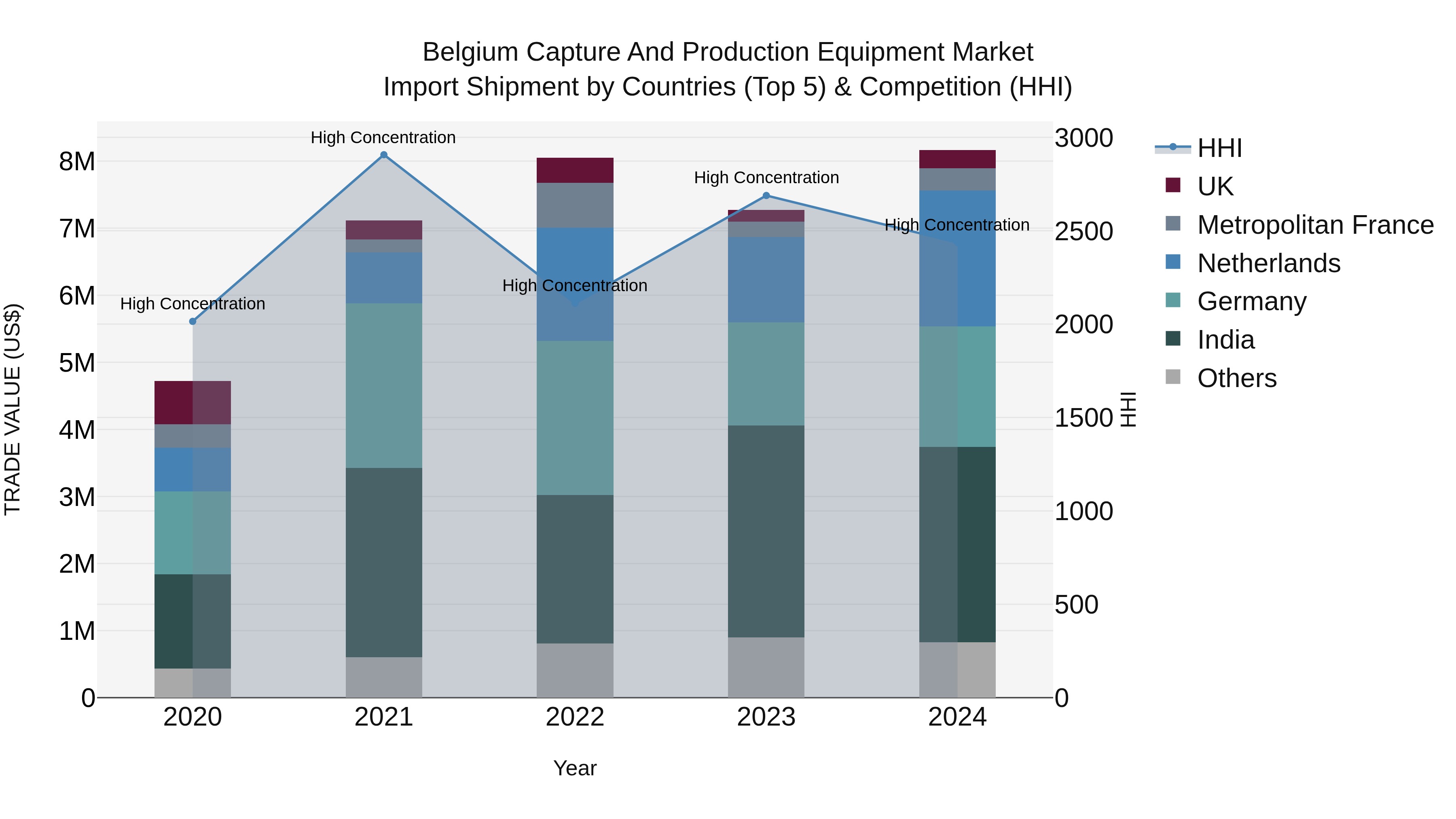 Belgium Capture and Production Equipment Market Top 5 Importing Countries and Market Competition (HHI) Analysis