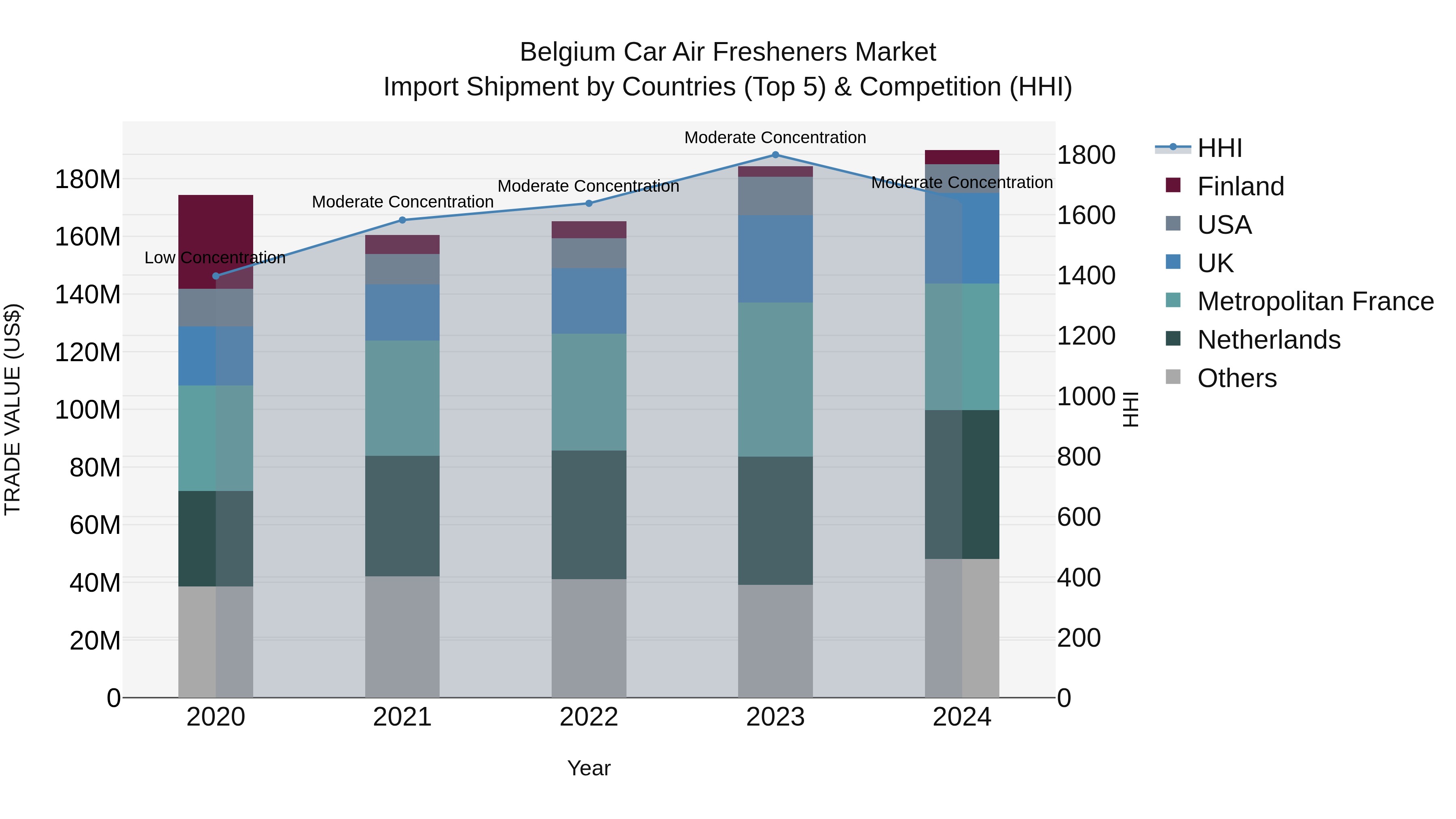Belgium Car Air Fresheners Market Top 5 Importing Countries and Market Competition (HHI) Analysis