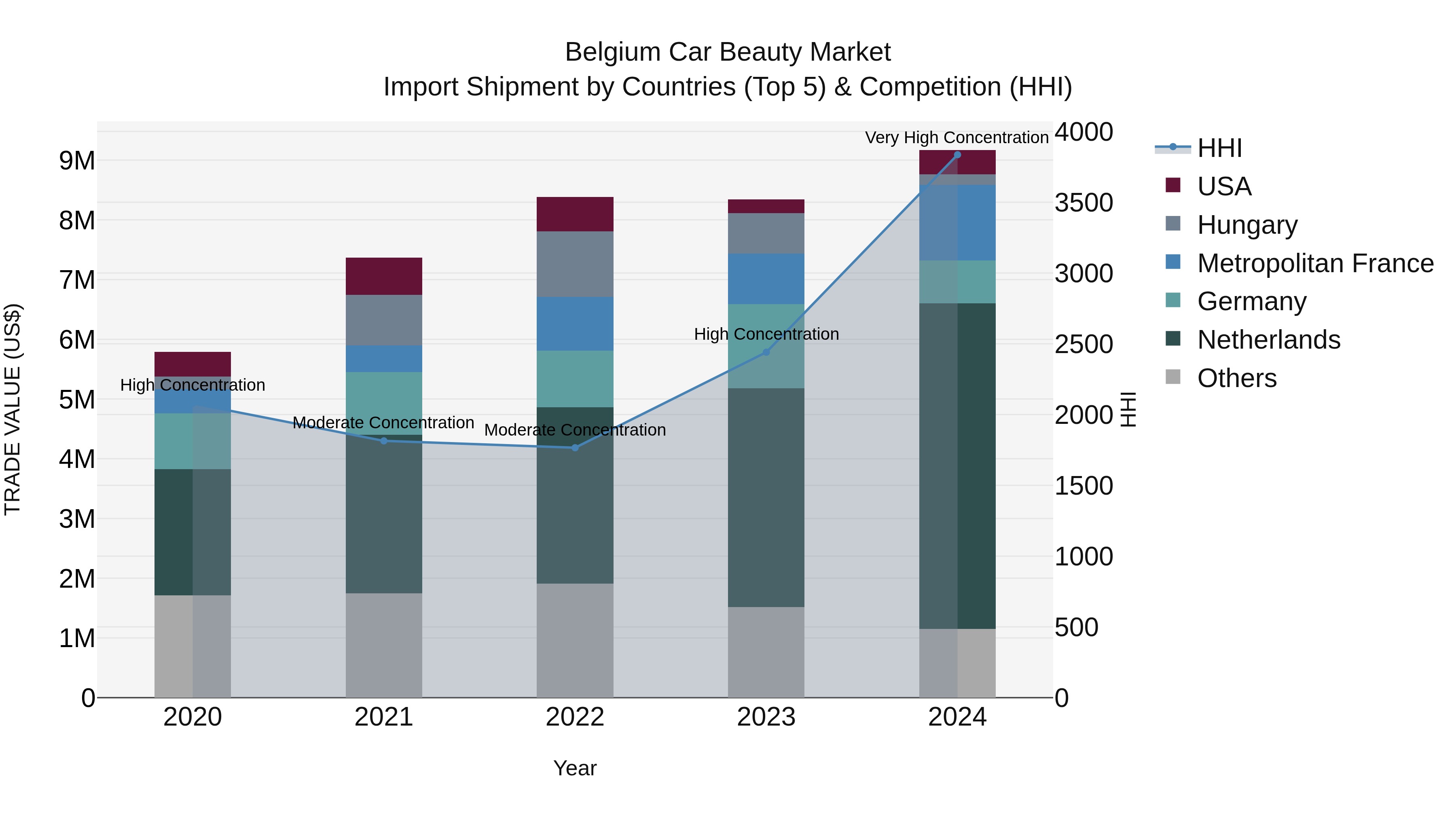 Belgium Car Beauty Market Top 5 Importing Countries and Market Competition (HHI) Analysis