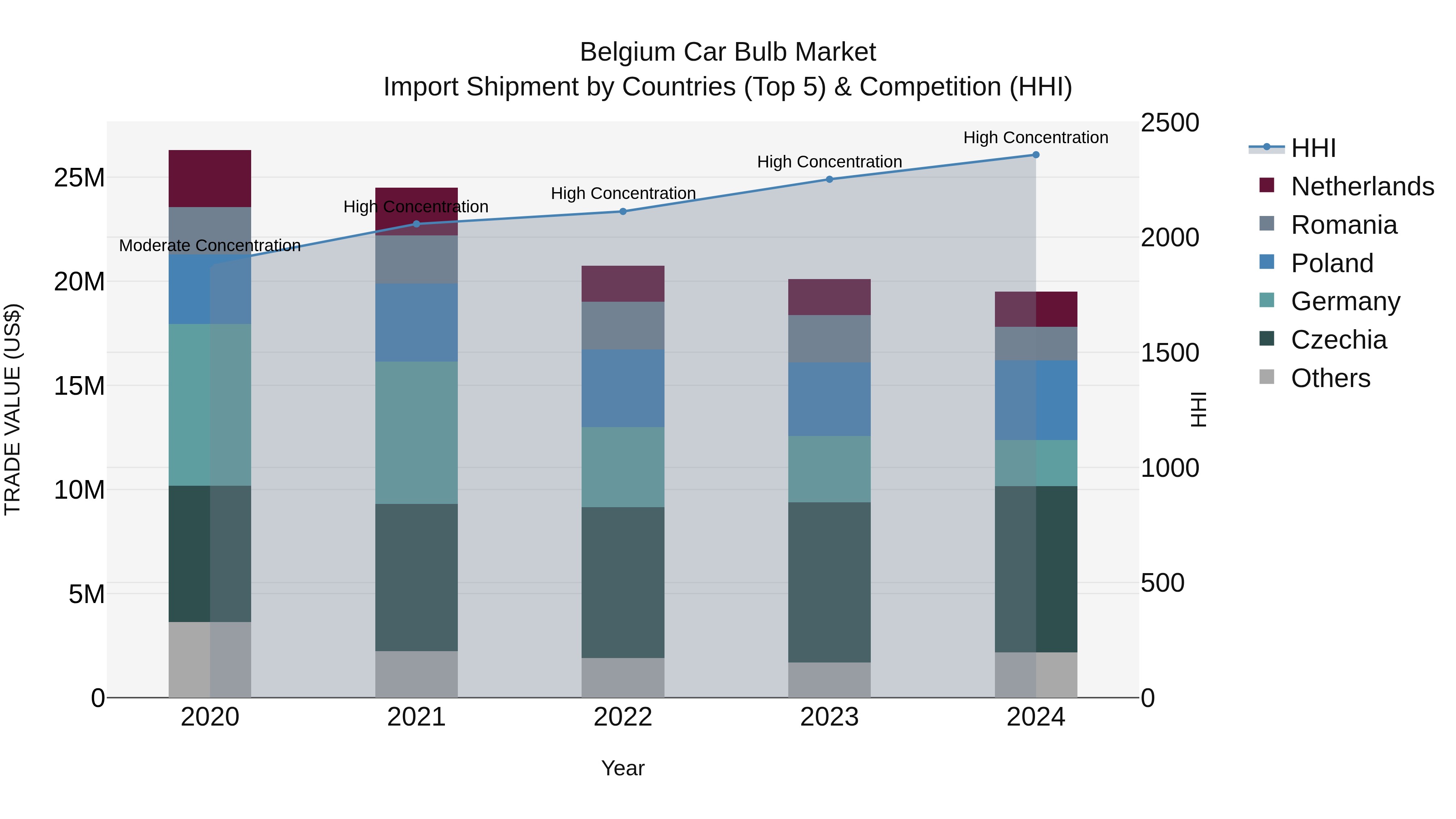 Belgium Car Bulb Market Top 5 Importing Countries and Market Competition (HHI) Analysis