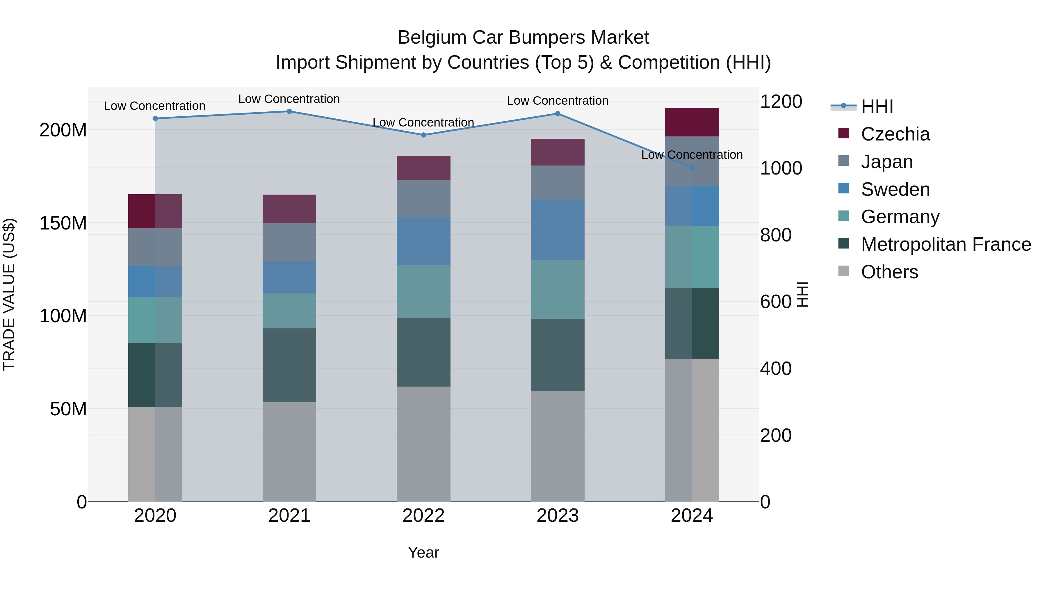 Belgium Car Bumpers Market Top 5 Importing Countries and Market Competition (HHI) Analysis