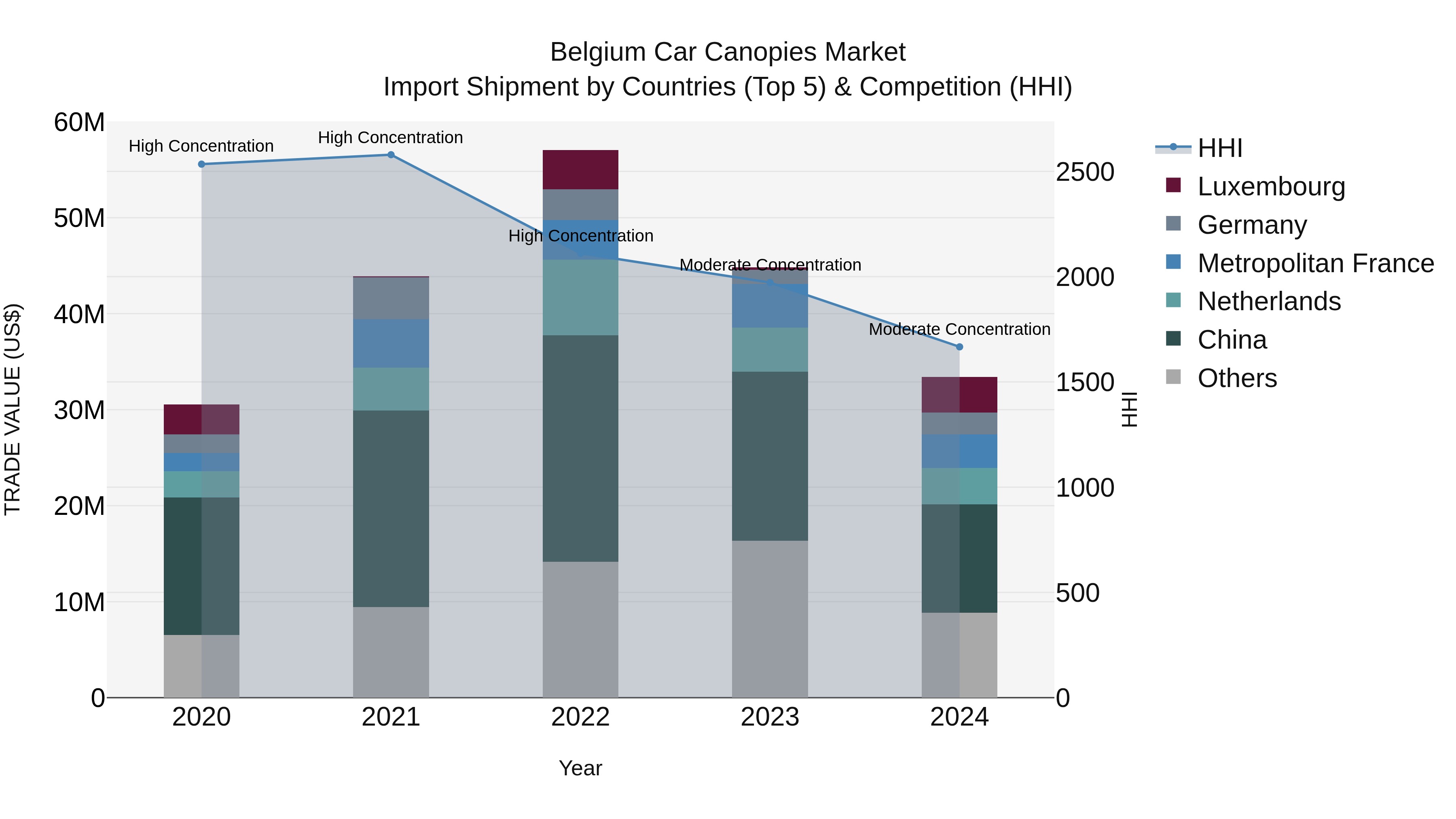 Belgium Car Canopies Market Top 5 Importing Countries and Market Competition (HHI) Analysis